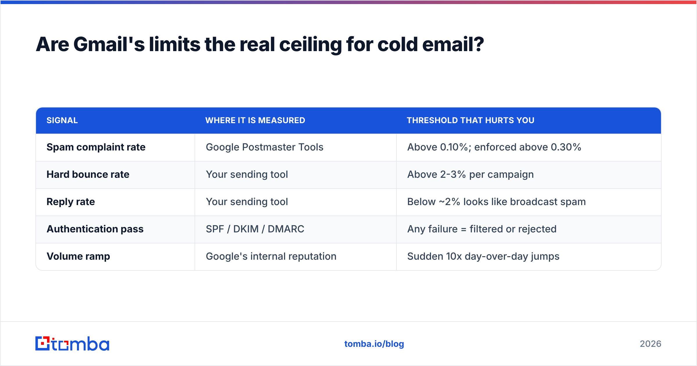 Diagram: Are Gmail's limits the real ceiling for cold email