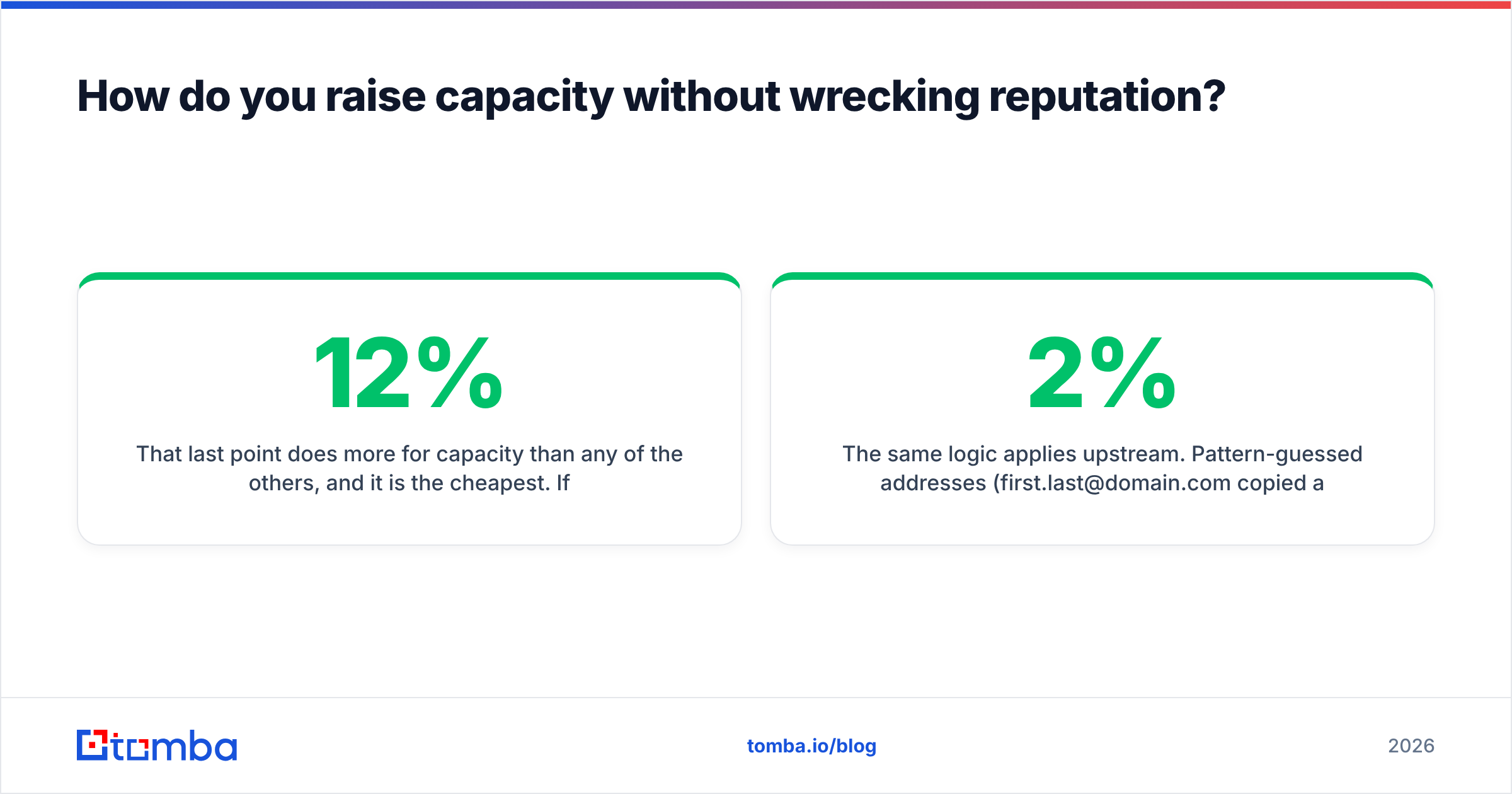 Diagram: How do you raise capacity without wrecking reputation
