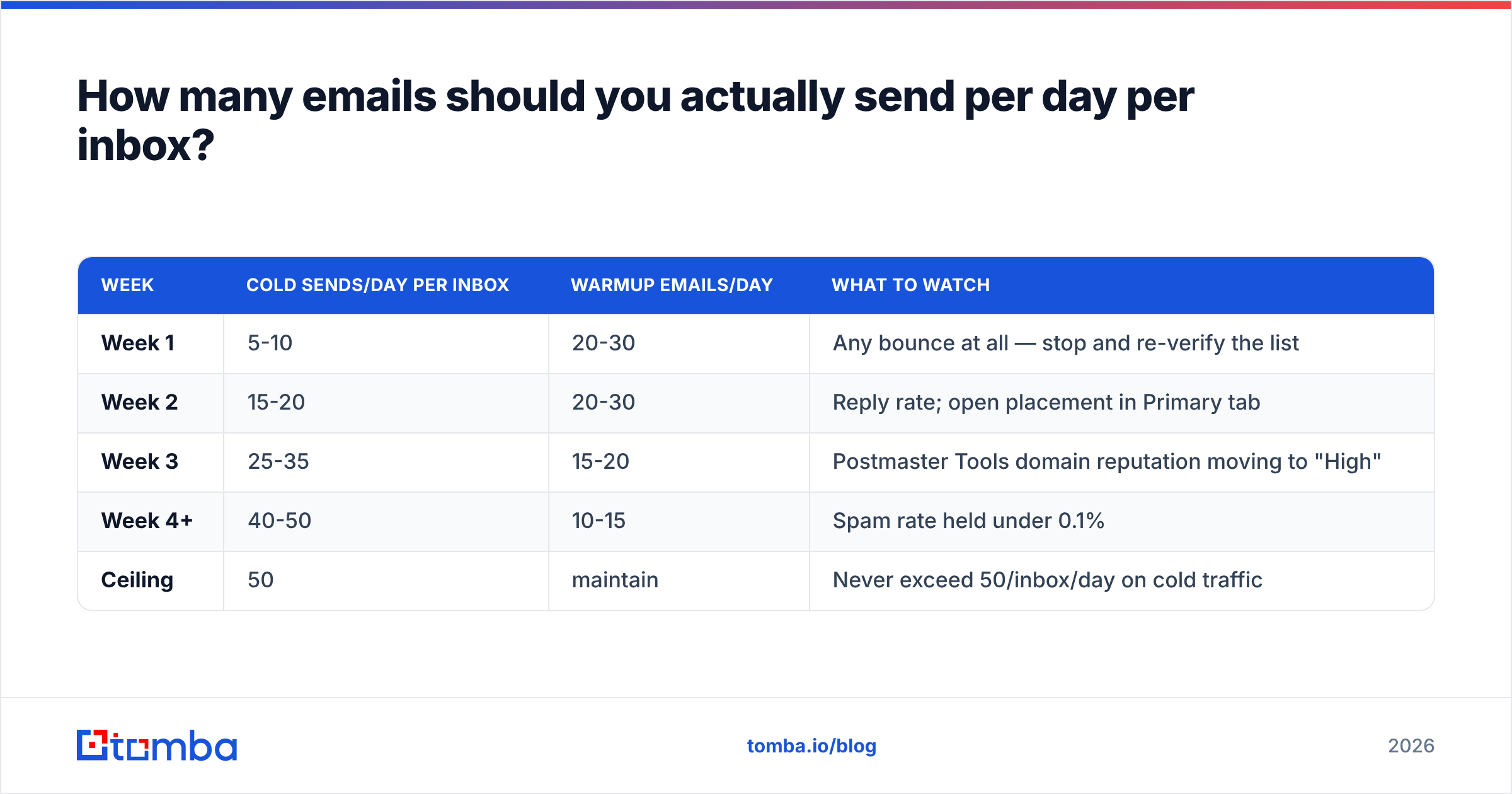 Diagram: How many emails should you actually send per day per inbox