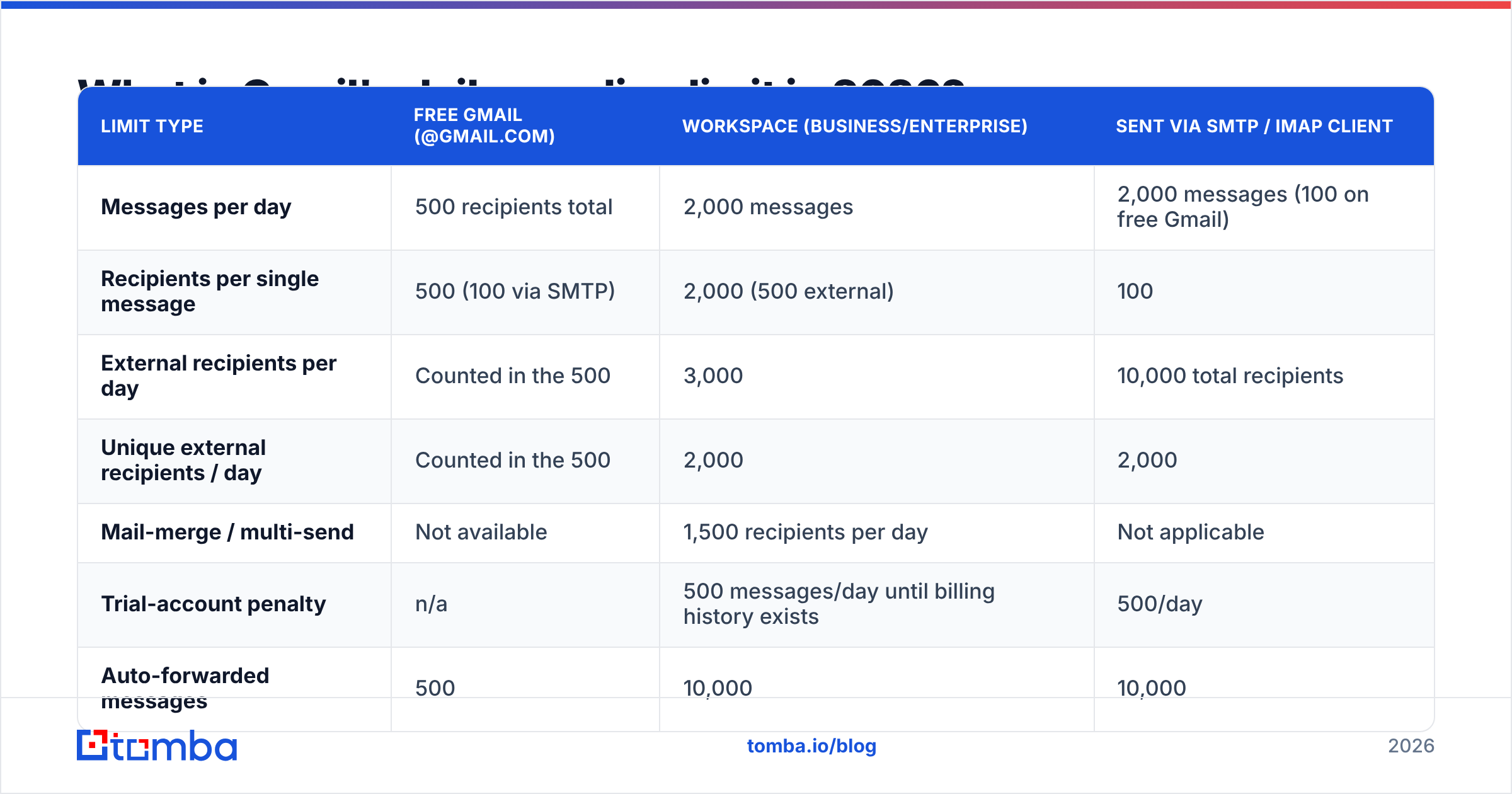 Diagram: What is Gmail's daily sending limit in 2026