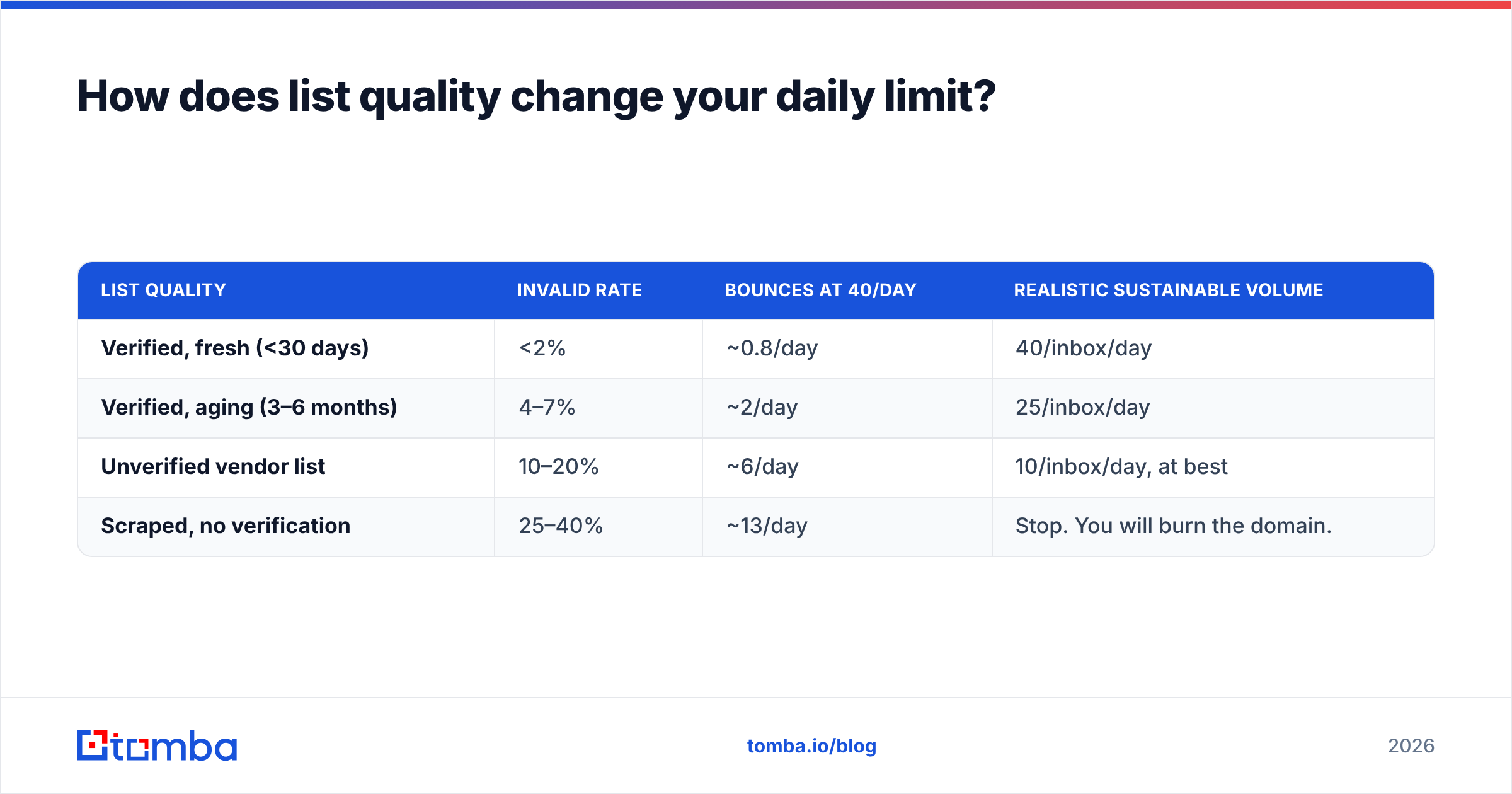 Diagram: How does list quality change your daily limit