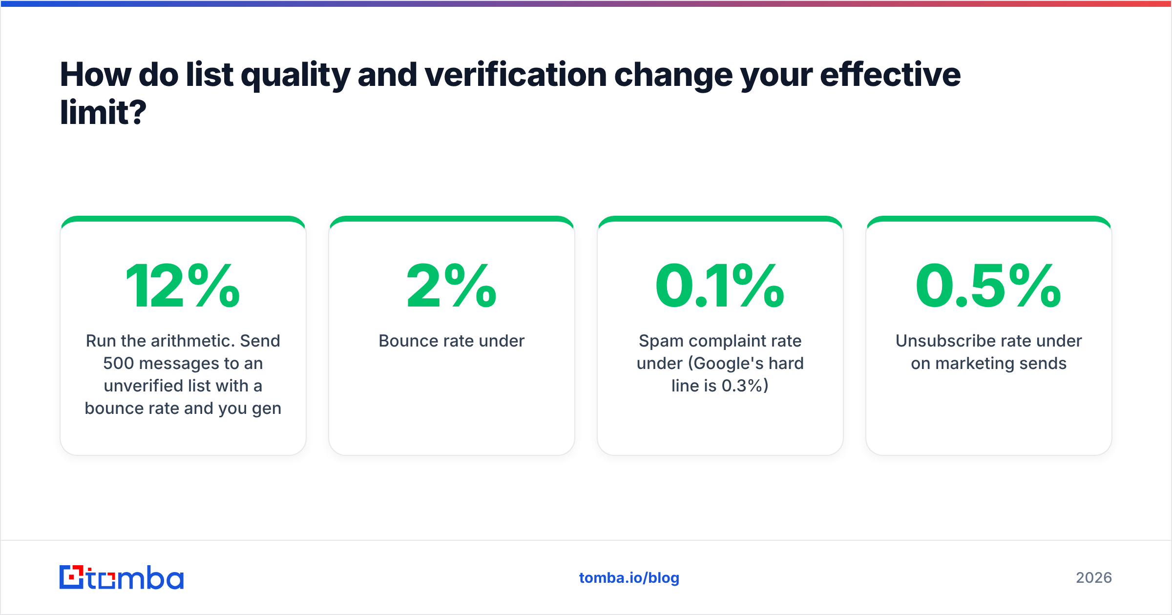 Diagram: How do list quality and verification change your effective limit