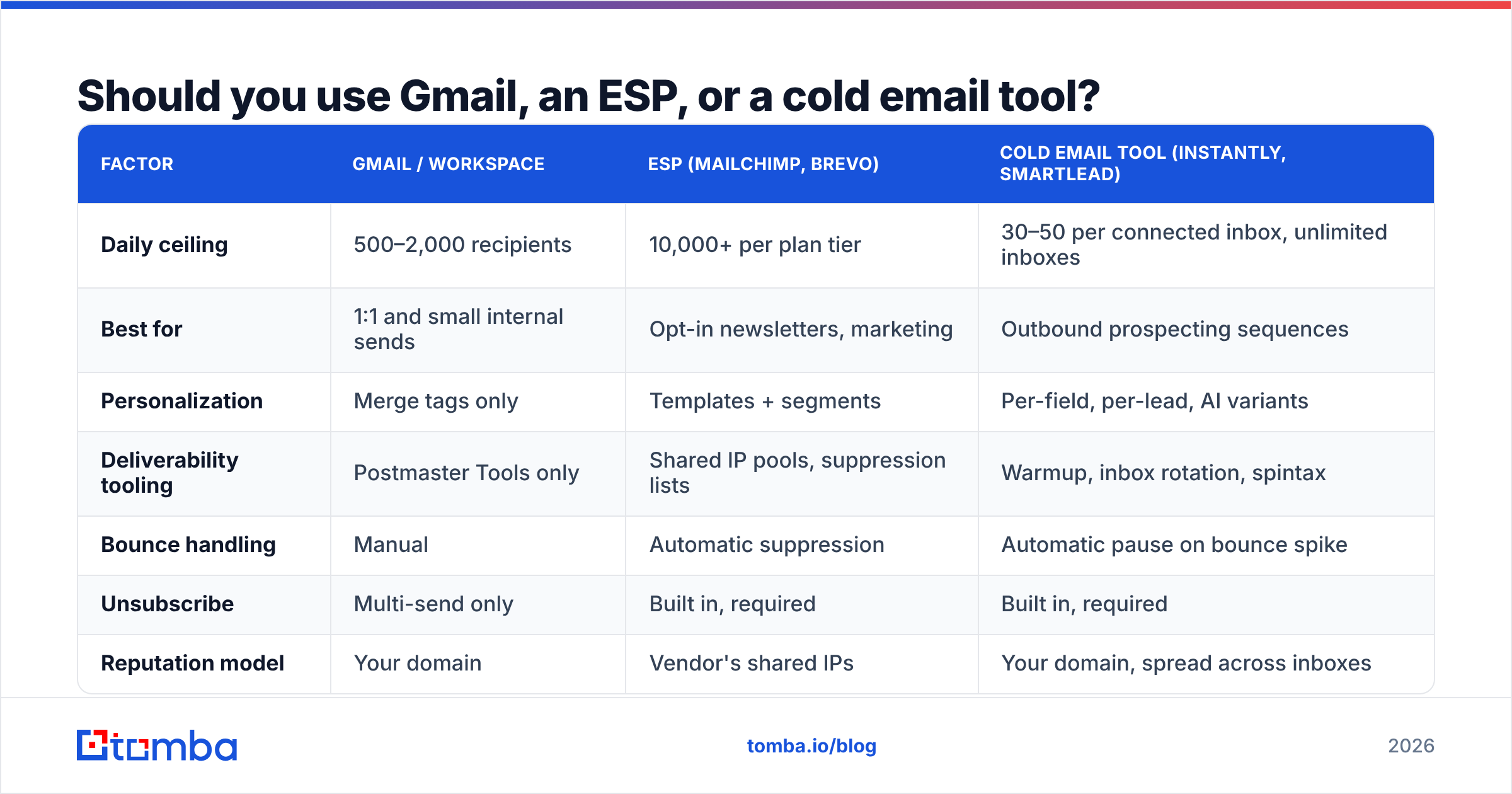 Diagram: Should you use Gmail, an ESP, or a cold email tool