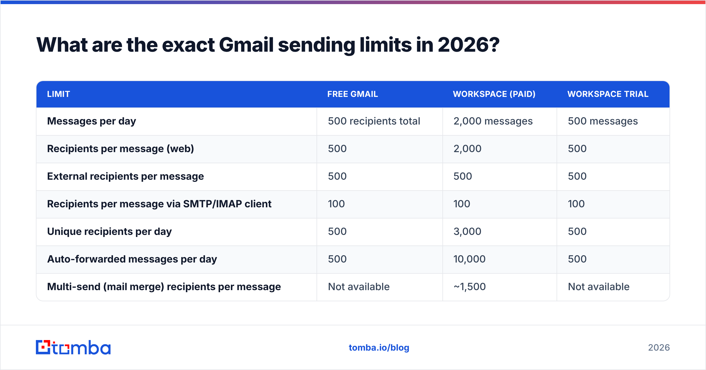 Diagram: What are the exact Gmail sending limits in 2026
