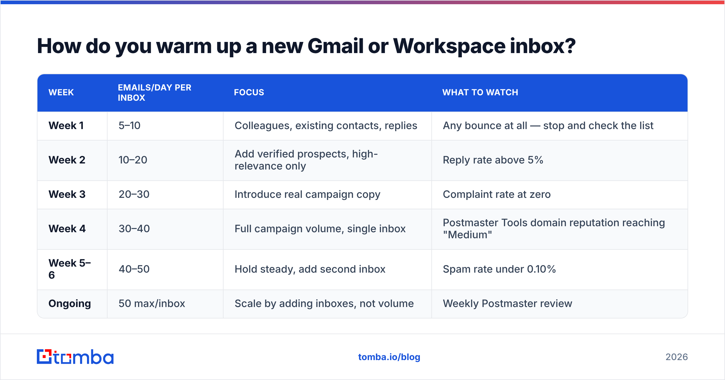 Diagram: How do you warm up a new Gmail or Workspace inbox