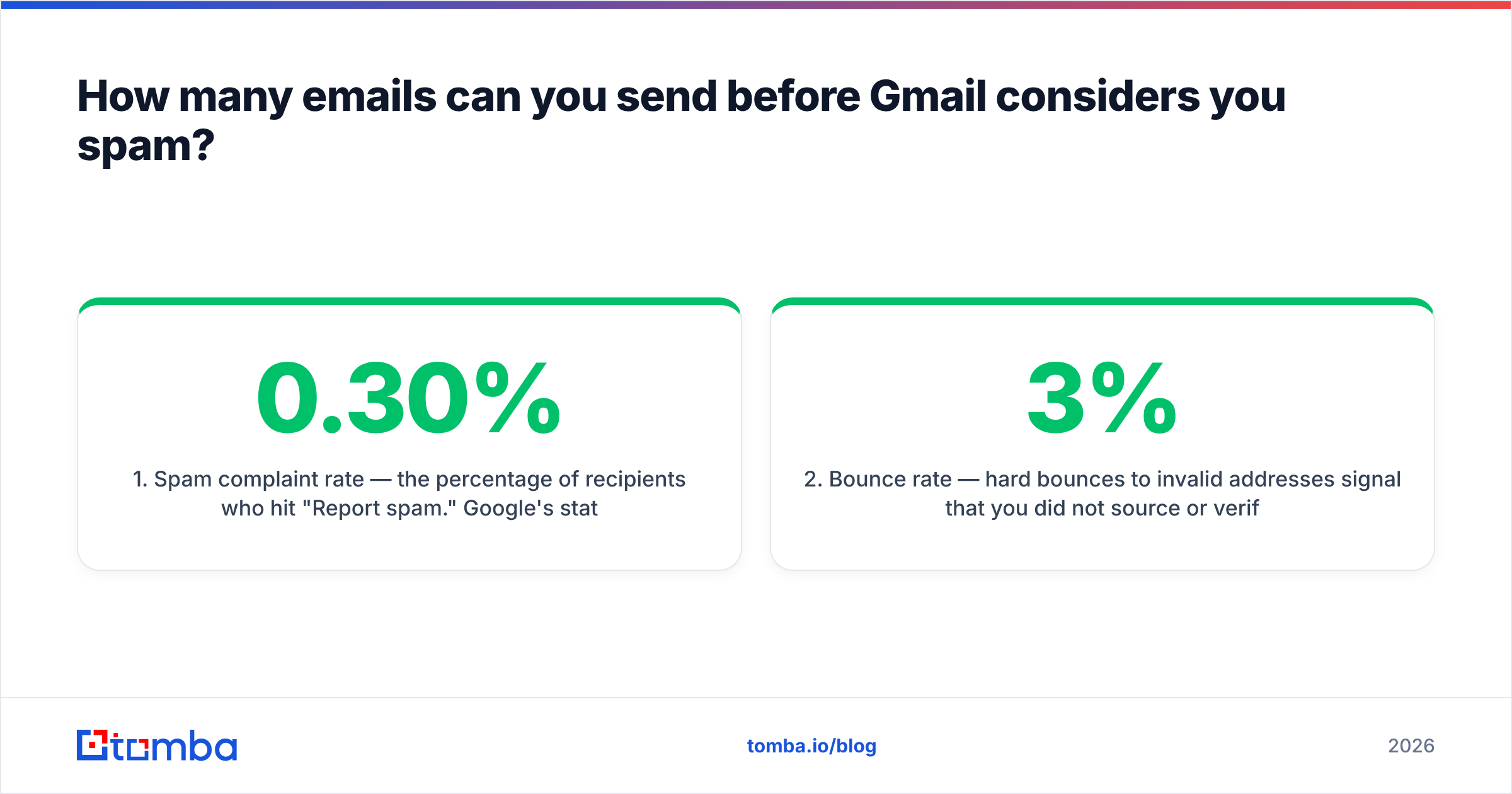 How many emails can you send before considered spam Gmail: the five signals that decide