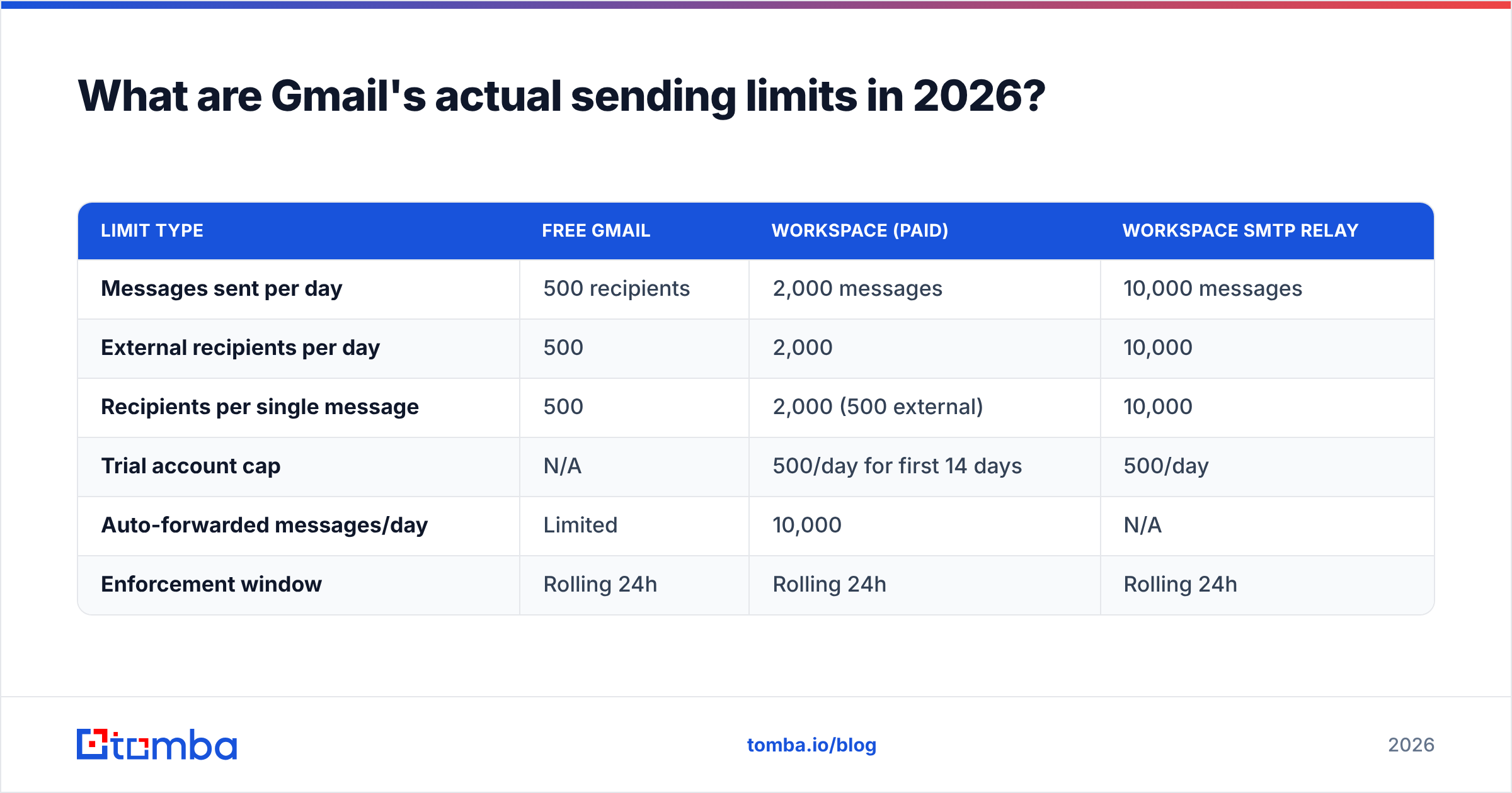 Diagram: What are Gmail's actual sending limits in 2026