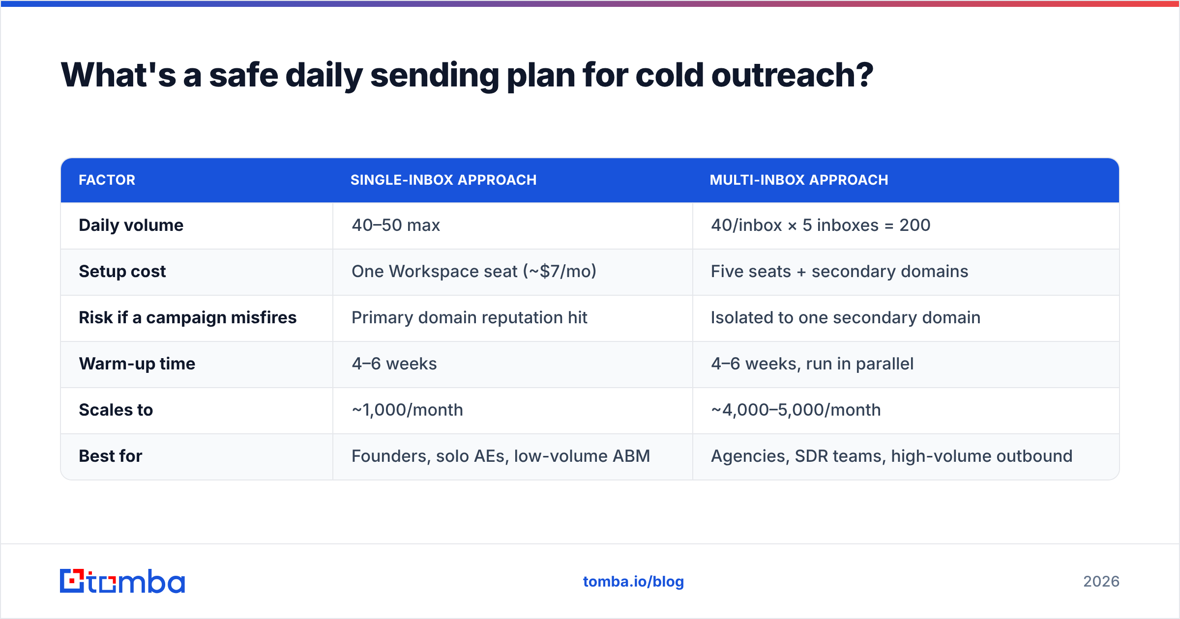Diagram: What's a safe daily sending plan for cold outreach