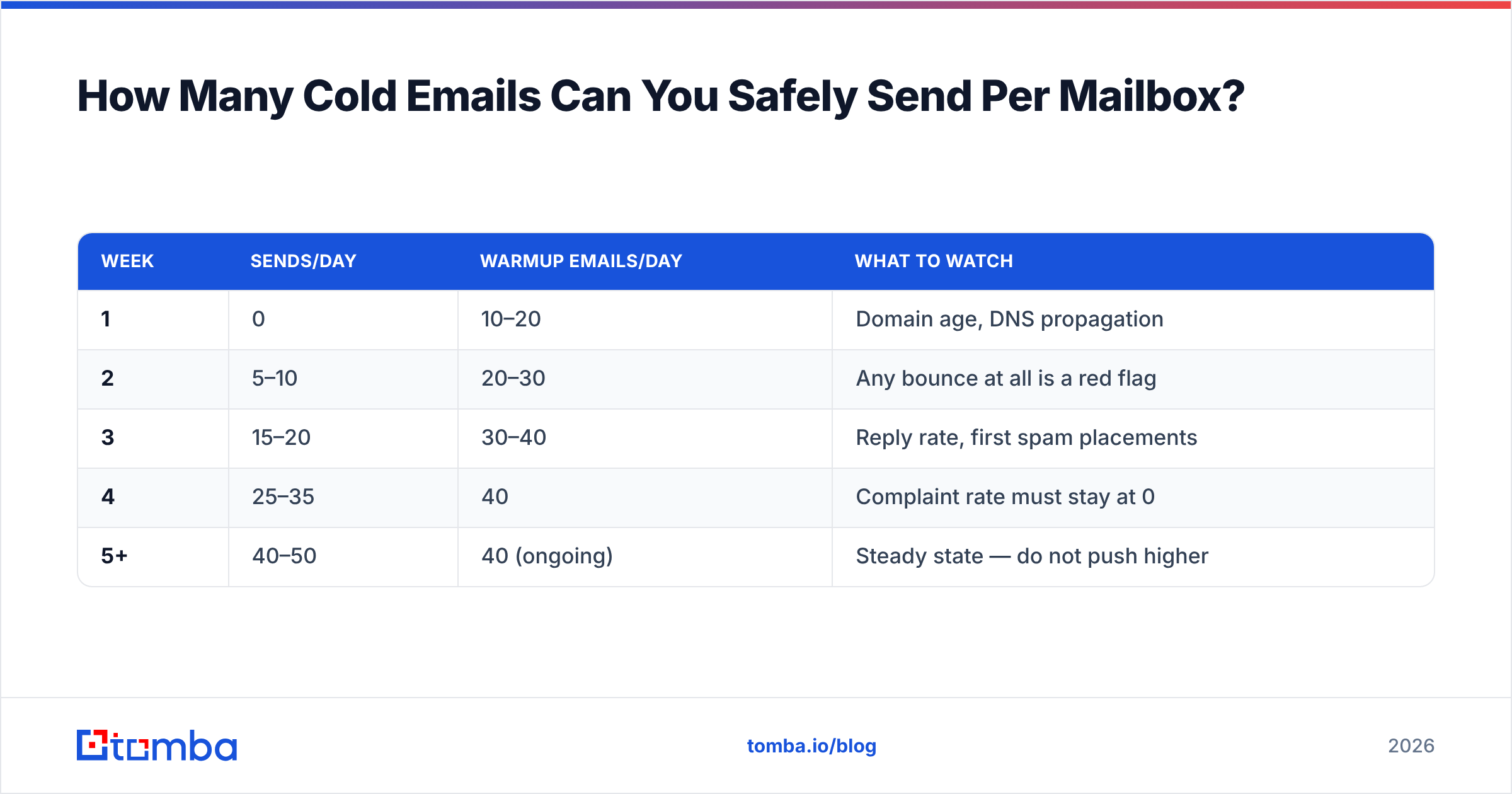 Diagram: How Many Cold Emails Can You Safely Send Per Mailbox