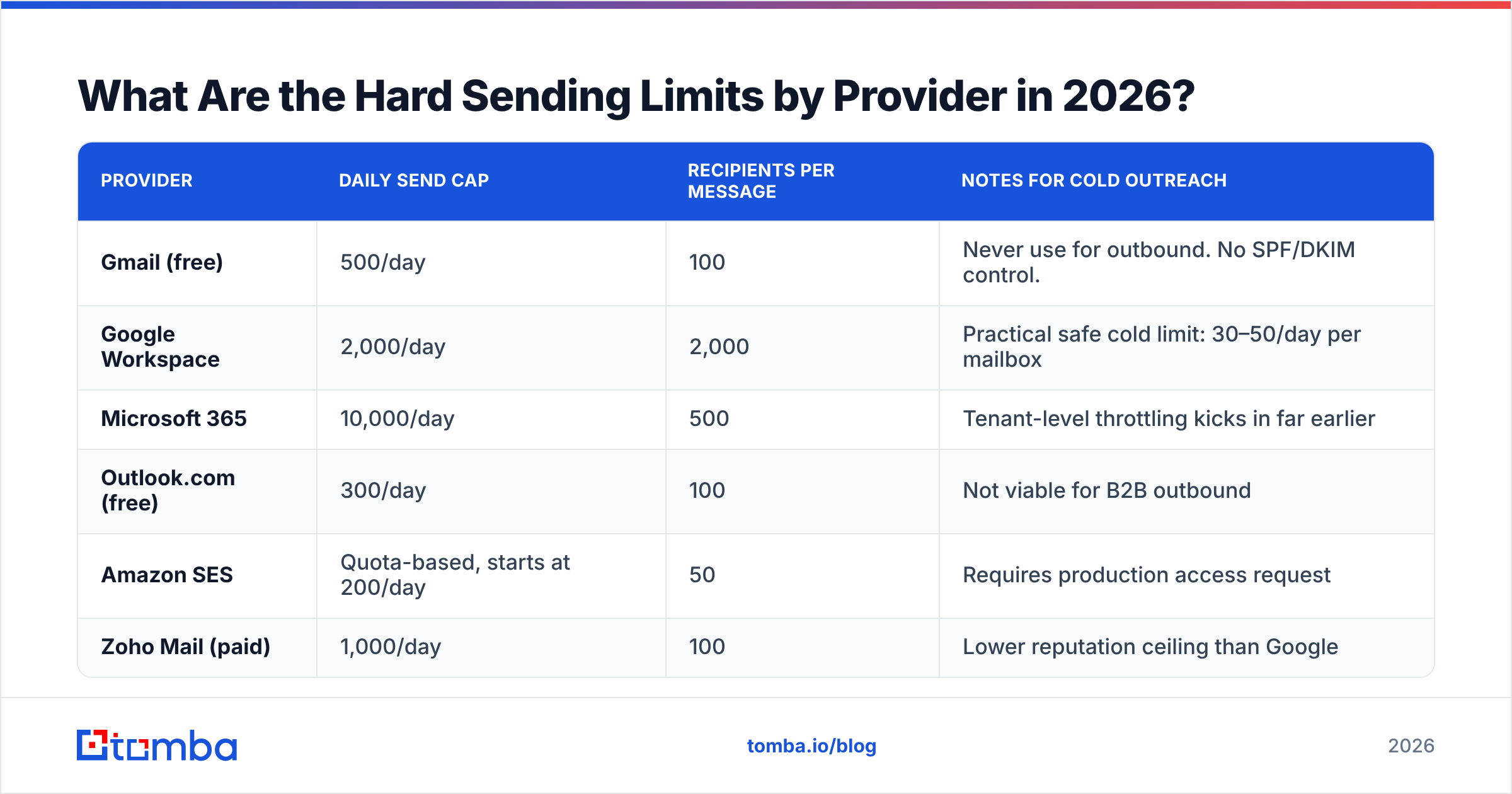 Diagram: What Are the Hard Sending Limits by Provider in 2026