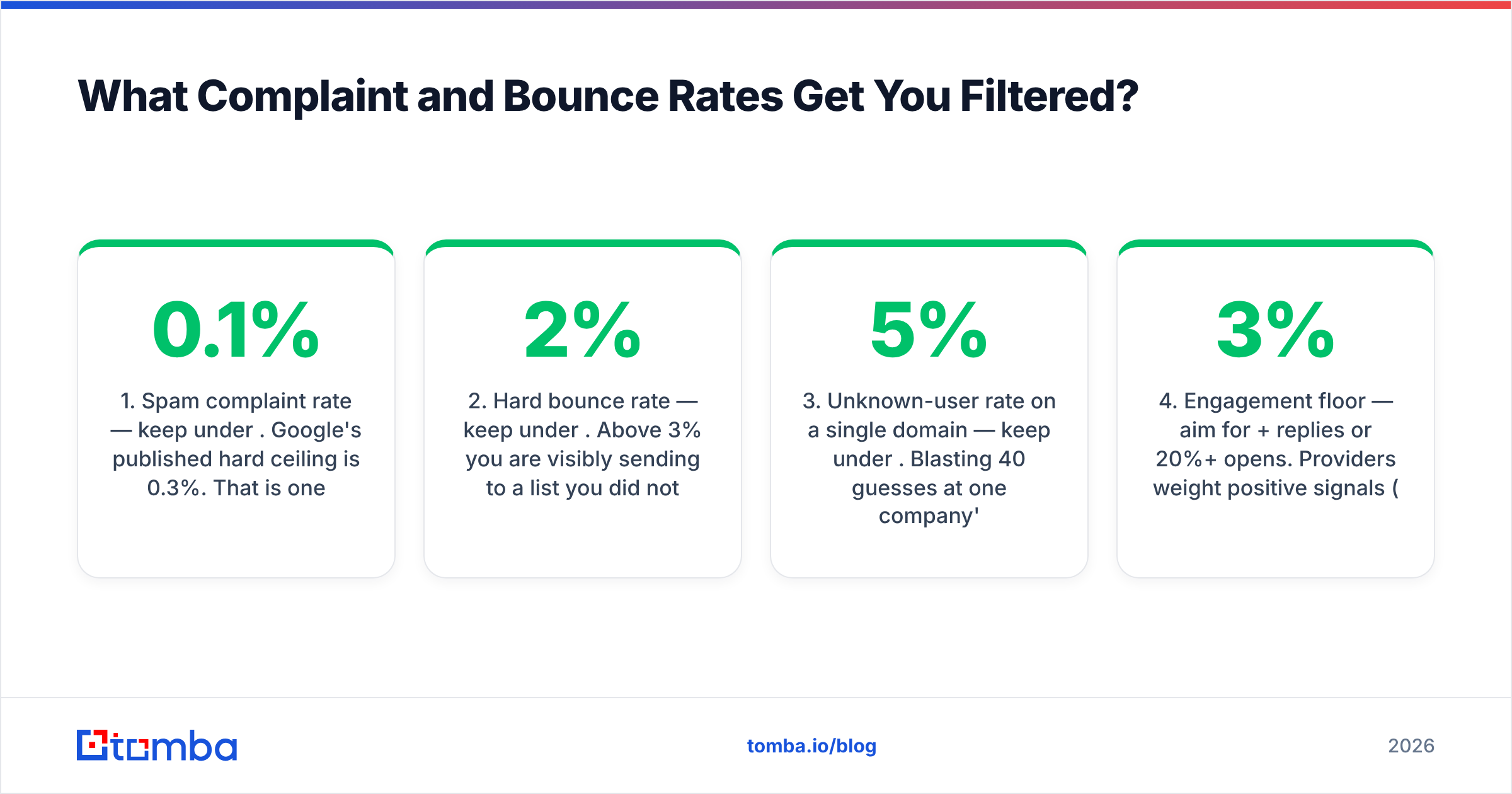 Diagram: What Complaint and Bounce Rates Get You Filtered