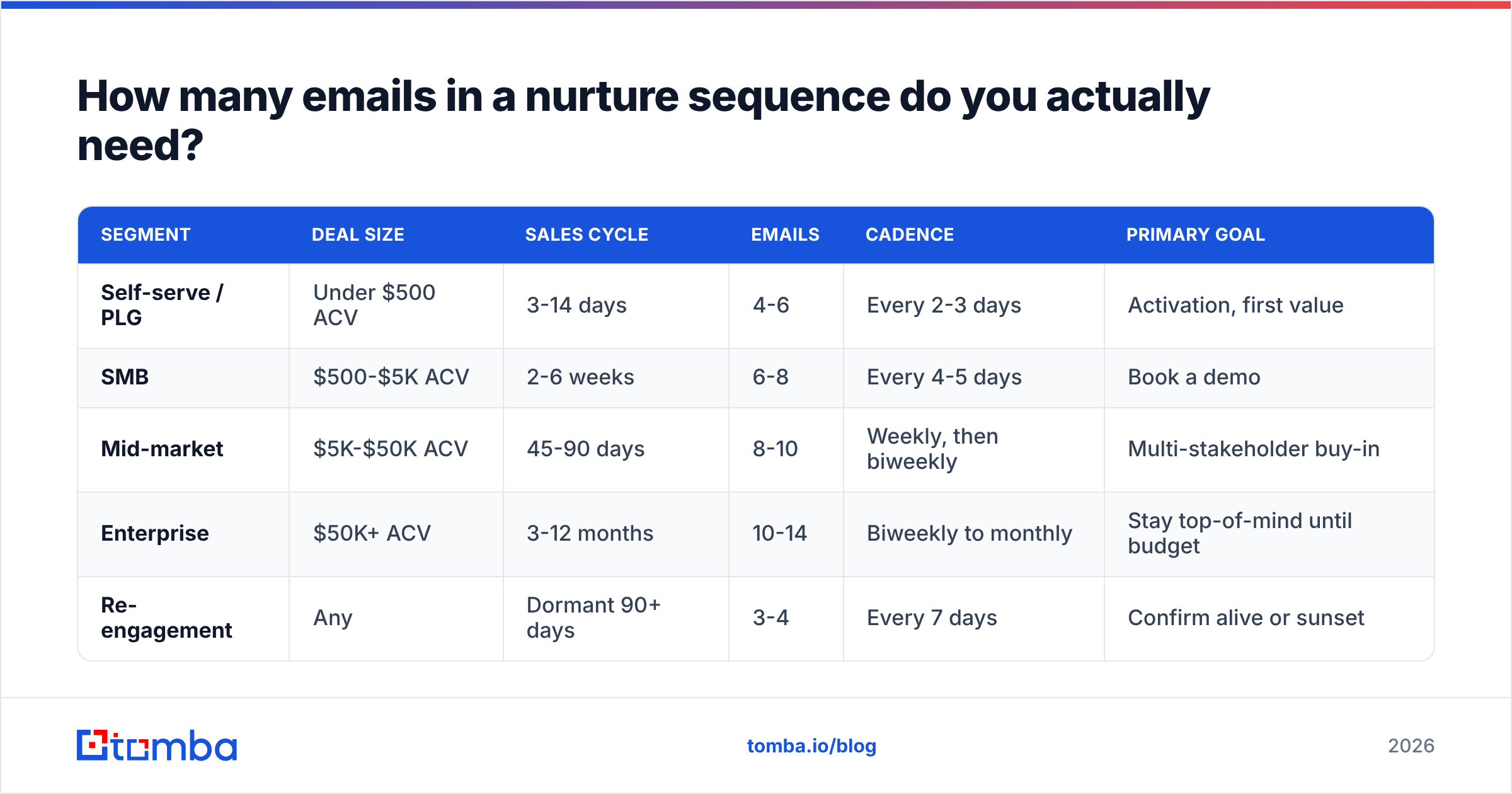 Diagram: How many emails in a nurture sequence do you actually need
