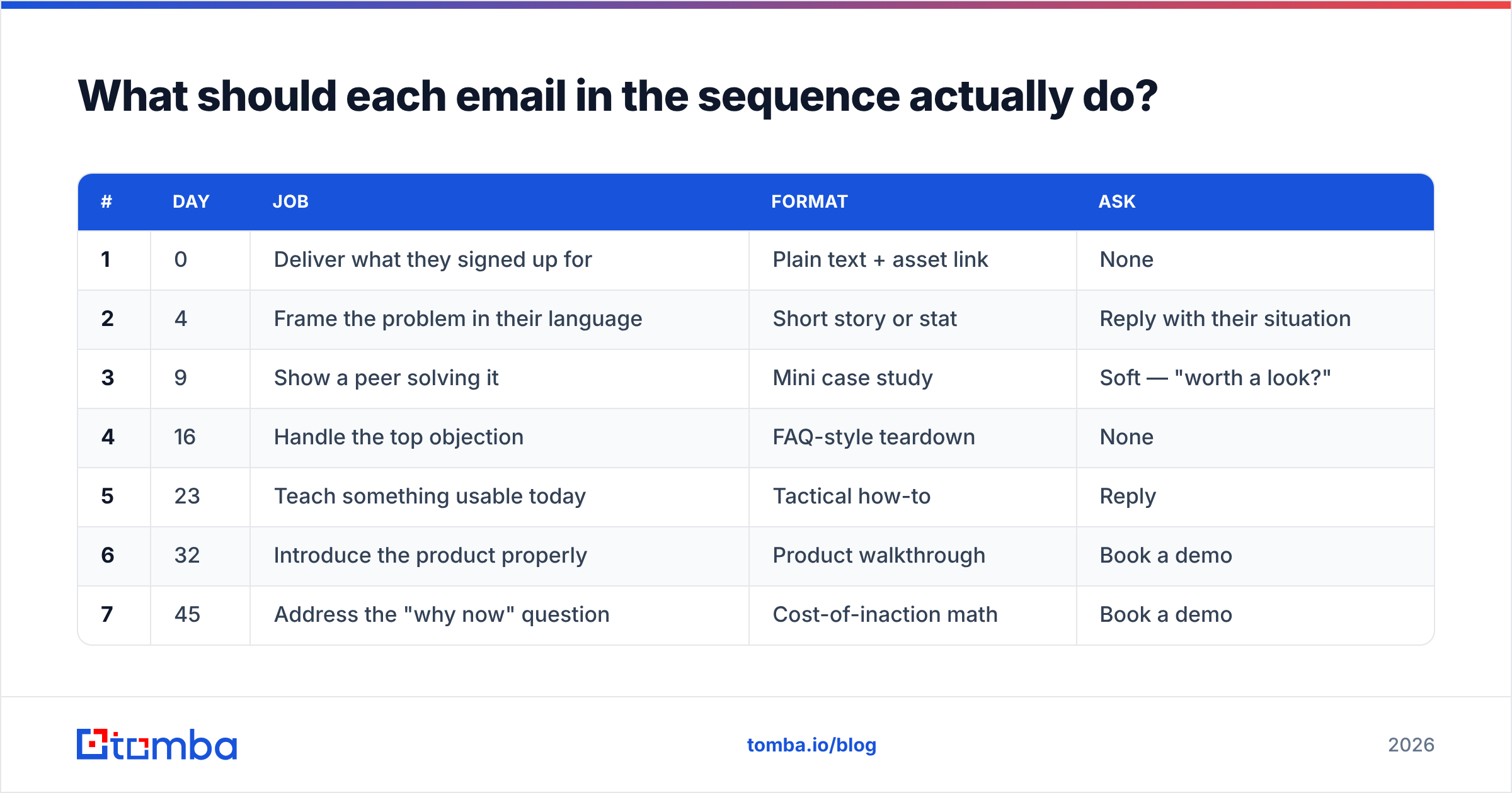 Diagram: What should each email in the sequence actually do