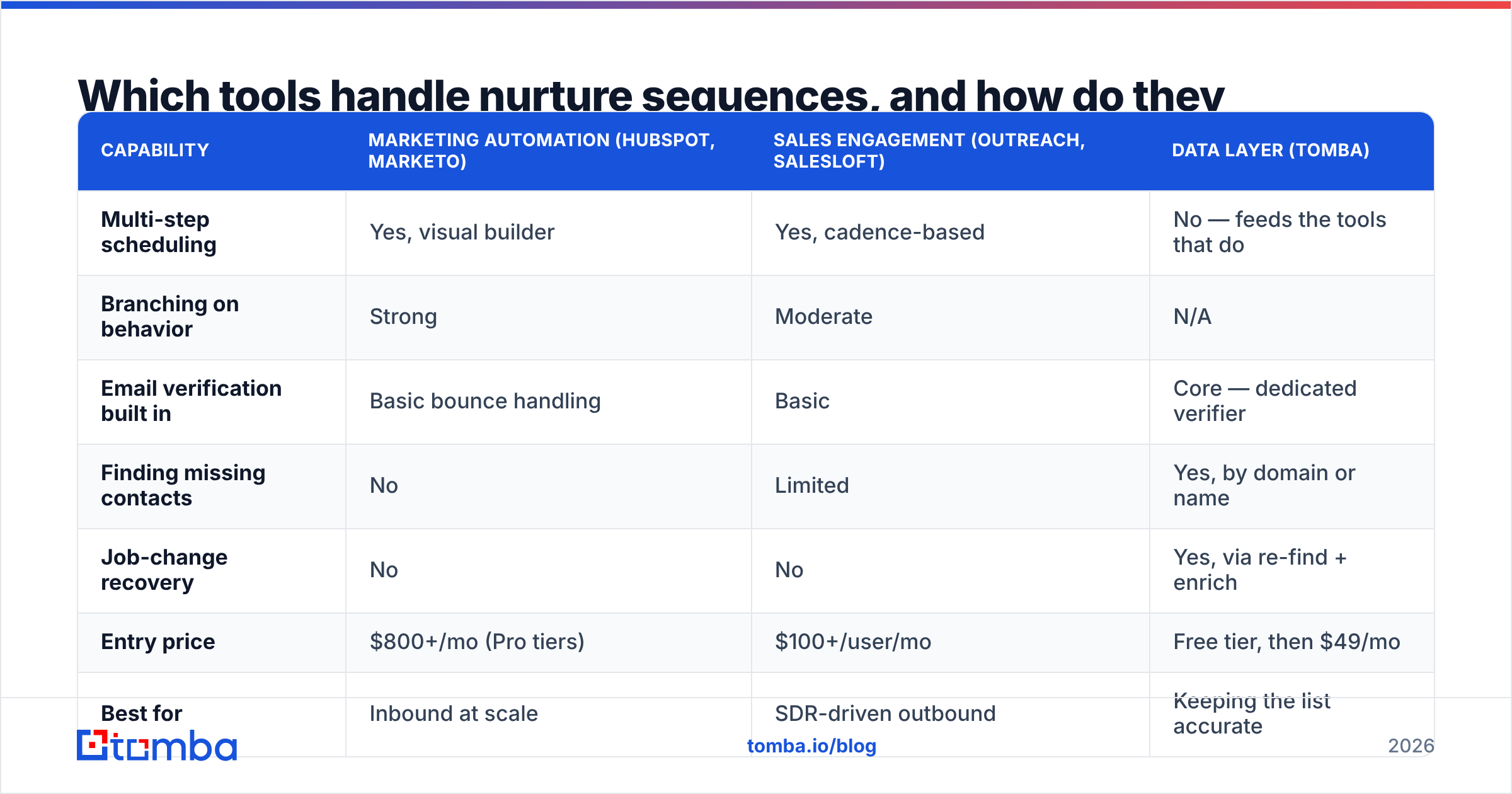 Diagram: Which tools handle nurture sequences, and how do they compare