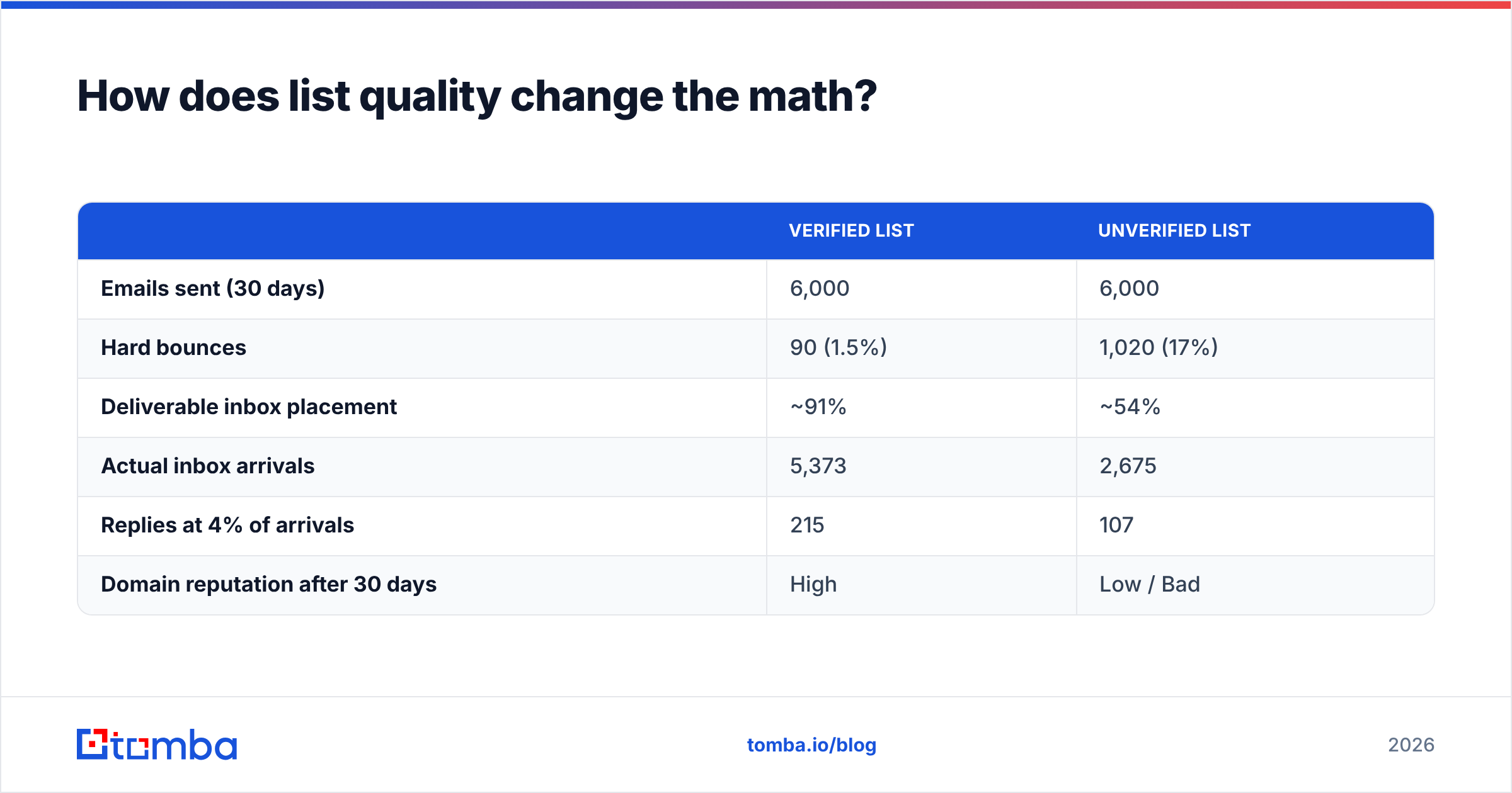 Diagram: How does list quality change the math