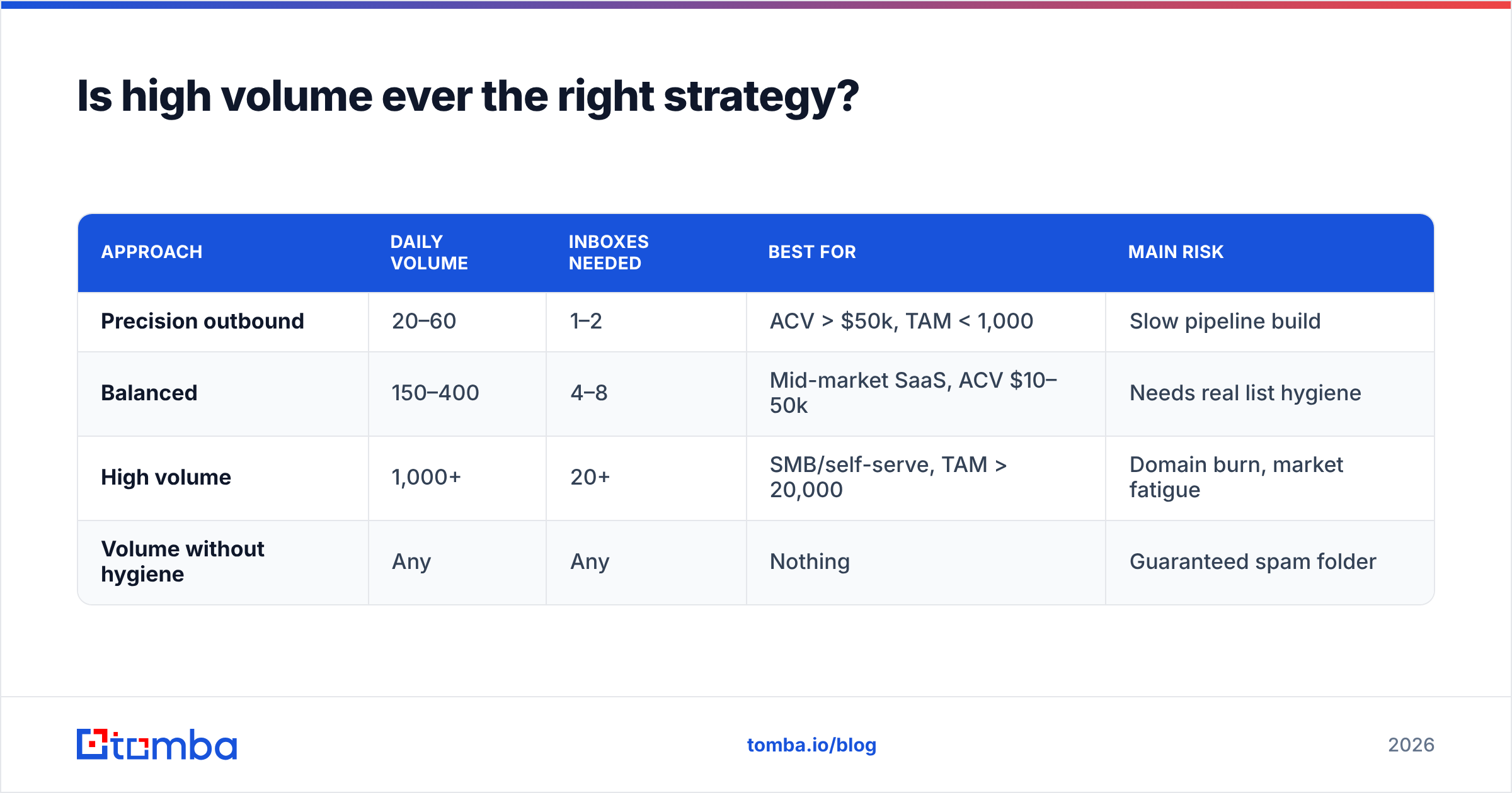 Diagram: Is high volume ever the right strategy