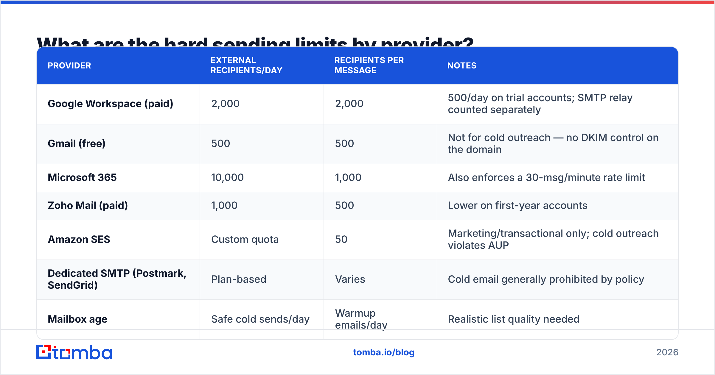 Diagram: What are the hard sending limits by provider