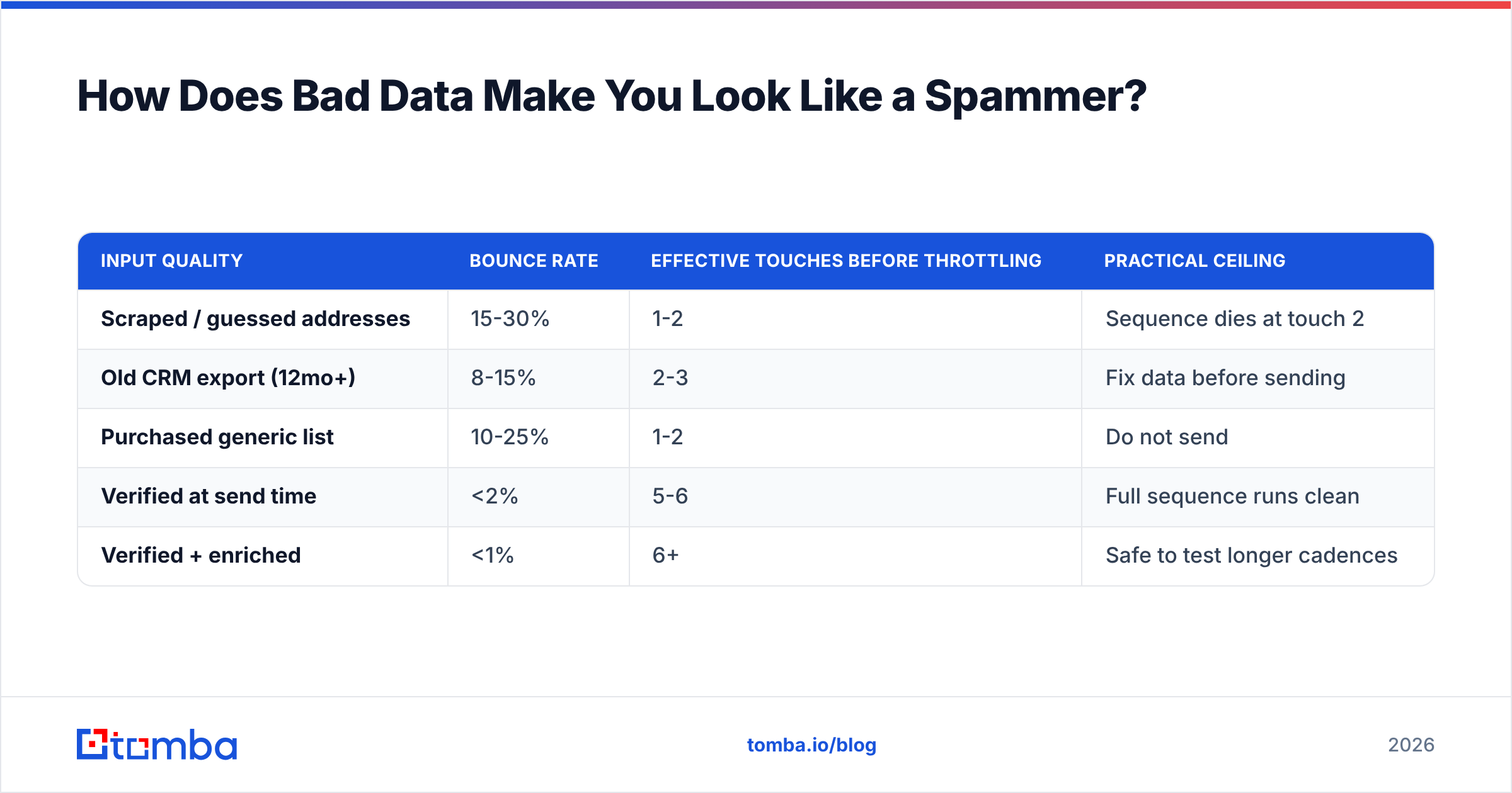 Diagram: How Does Bad Data Make You Look Like a Spammer