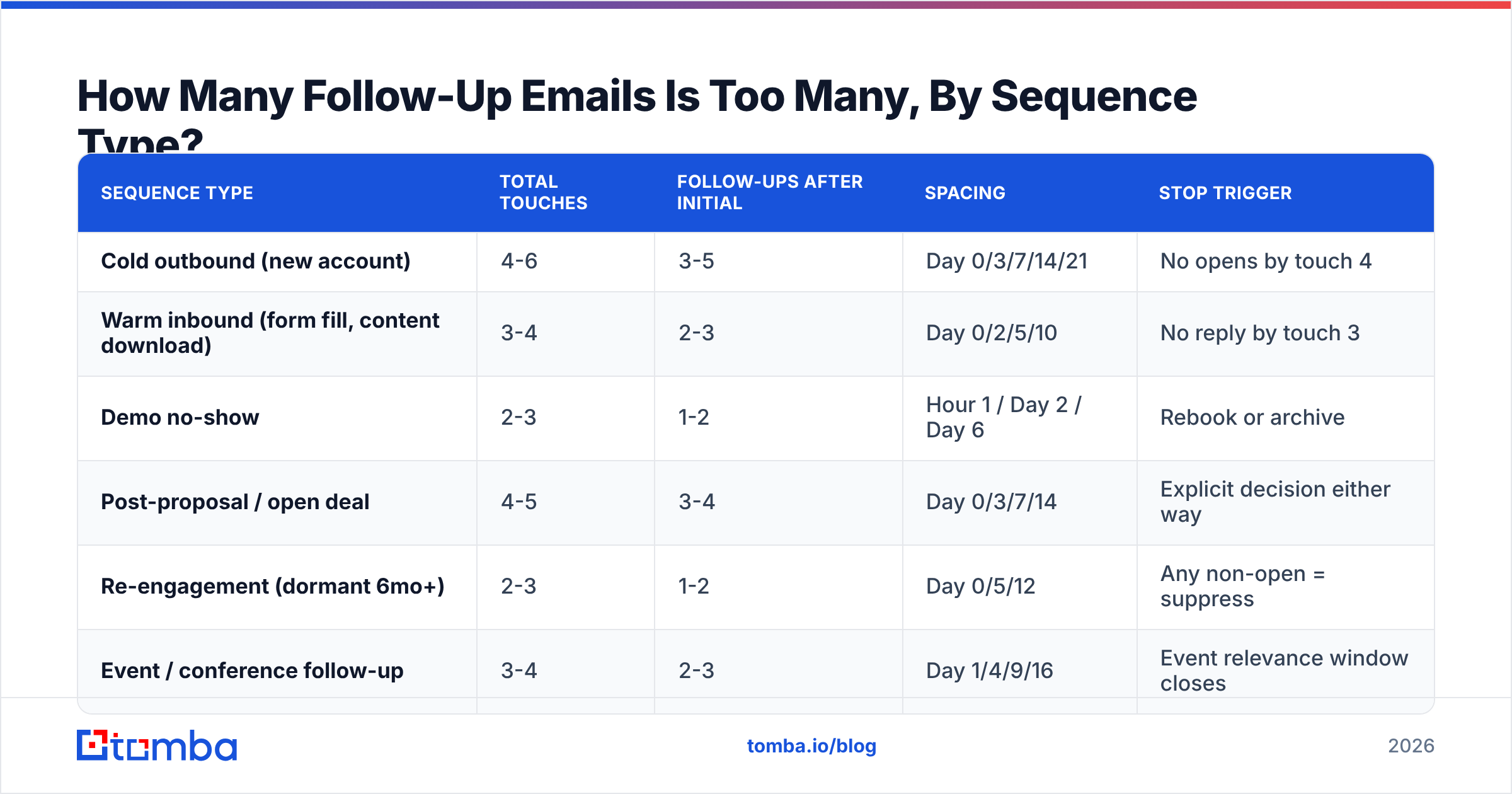 Diagram: How Many Follow-Up Emails Is Too Many, By Sequence Type