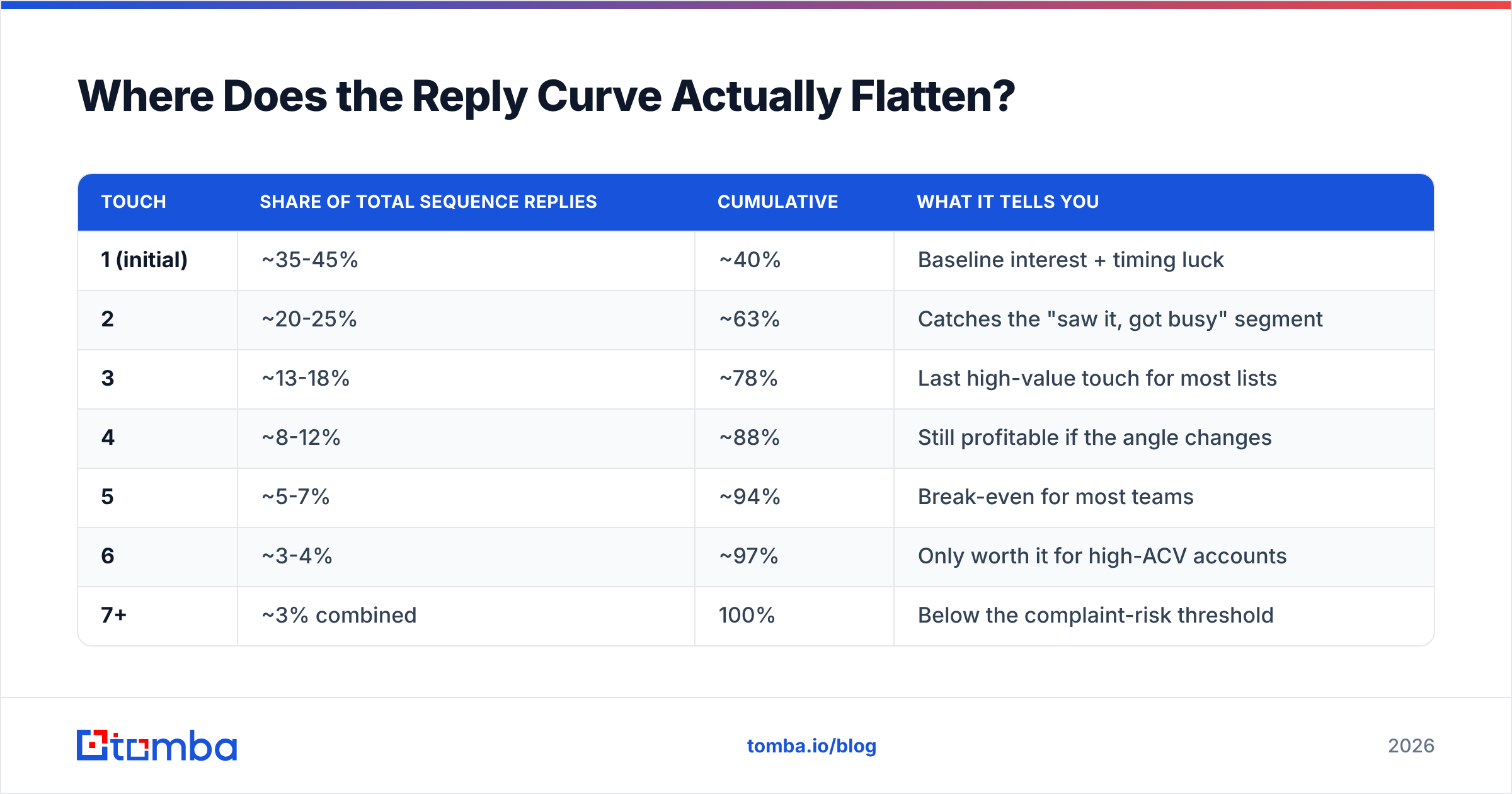 Diagram: Where Does the Reply Curve Actually Flatten