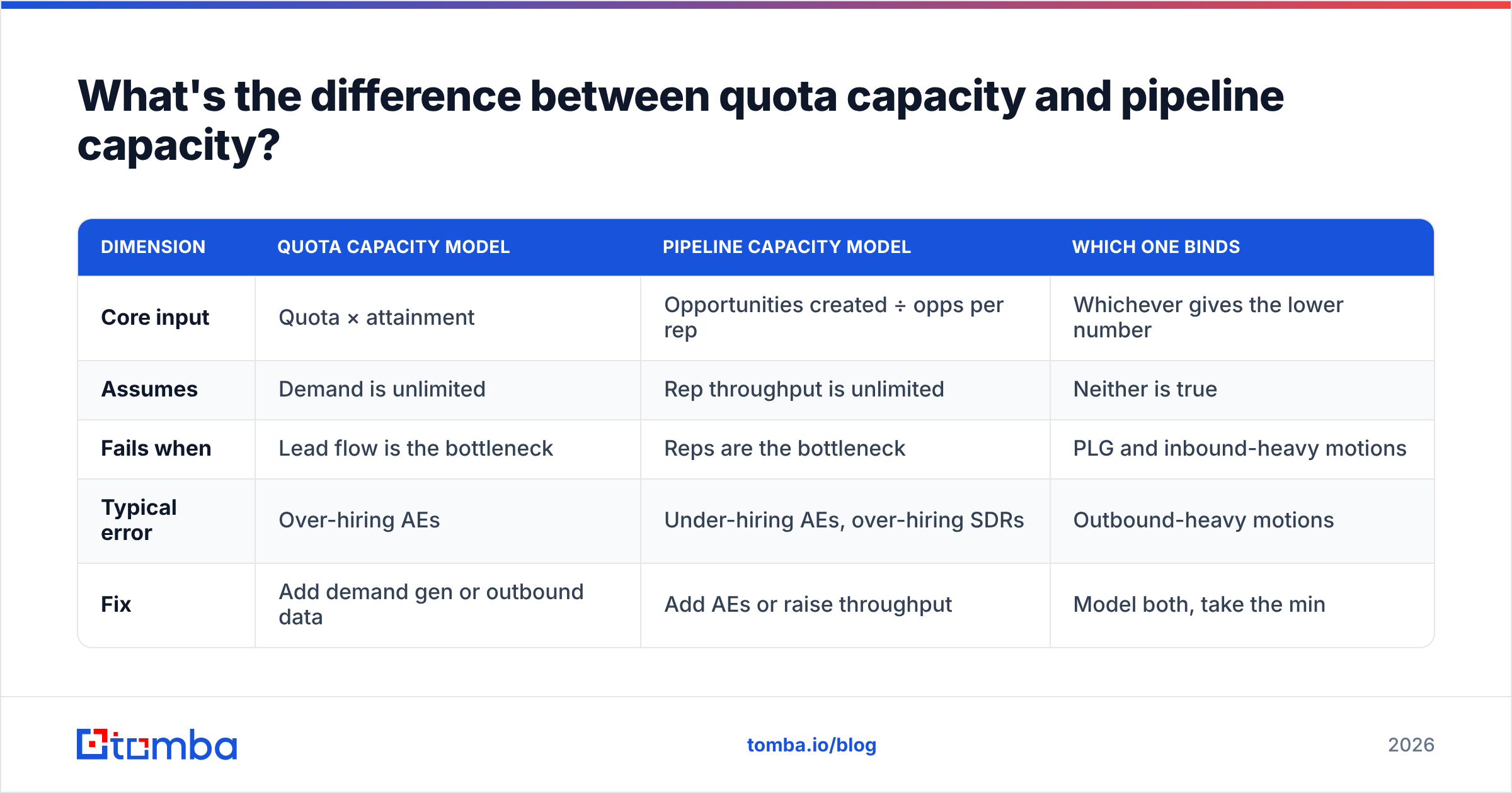 Diagram: What's the difference between quota capacity and pipeline capacity