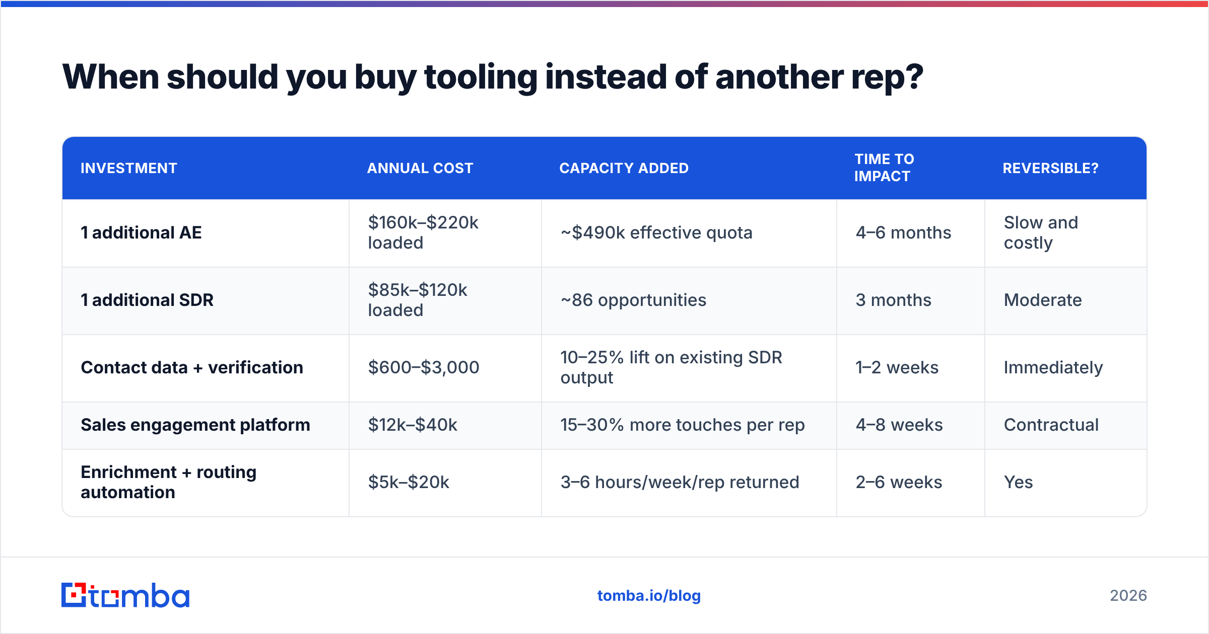 Diagram: When should you buy tooling instead of another rep