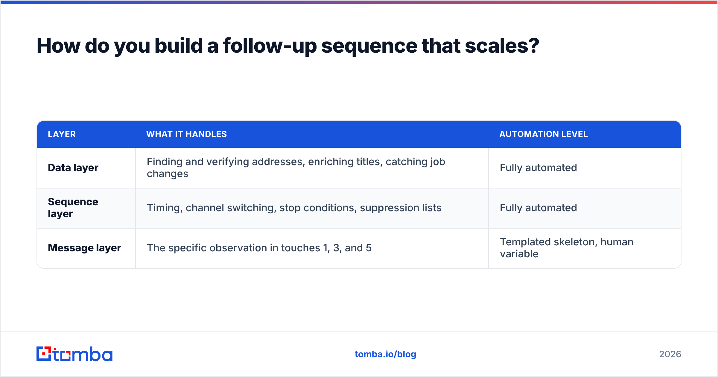 Diagram: How do you build a follow-up sequence that scales