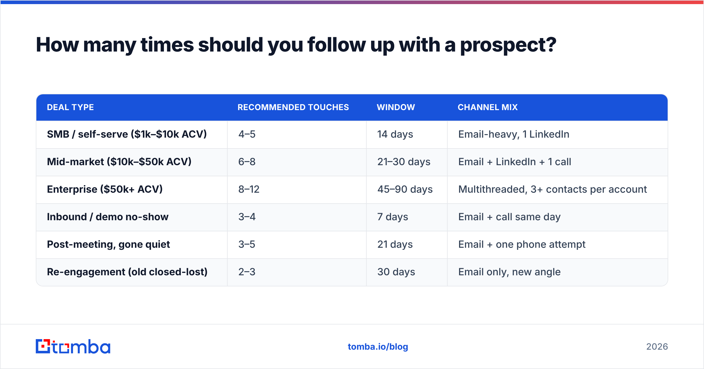 Diagram: How many times should you follow up with a prospect