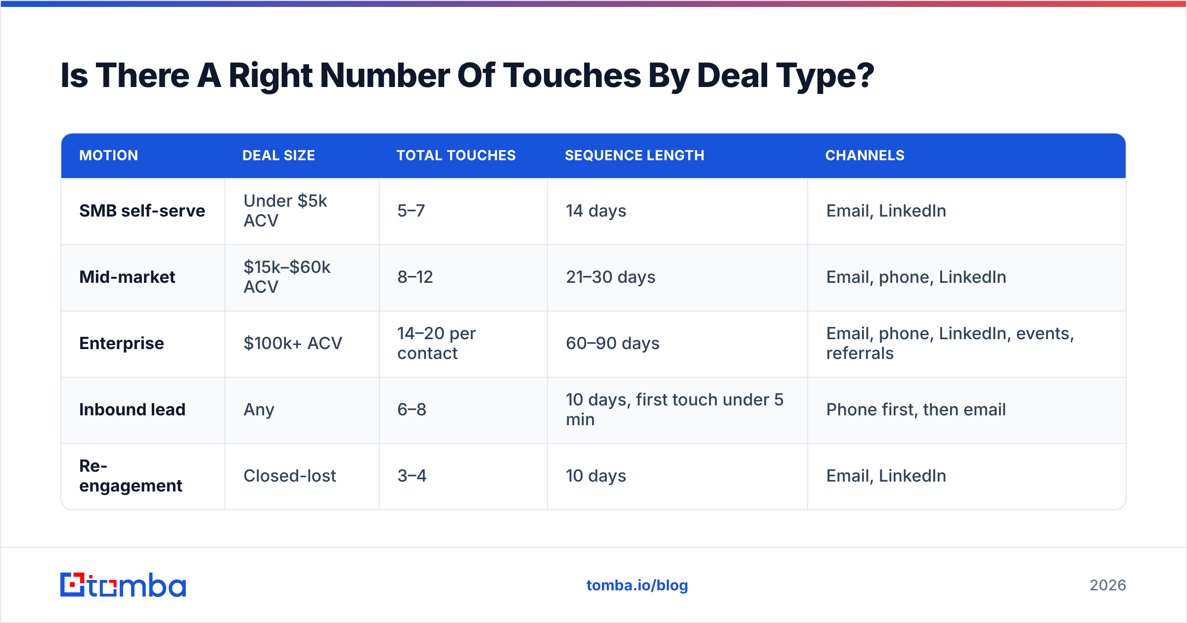 Diagram: Is There A Right Number Of Touches By Deal Type