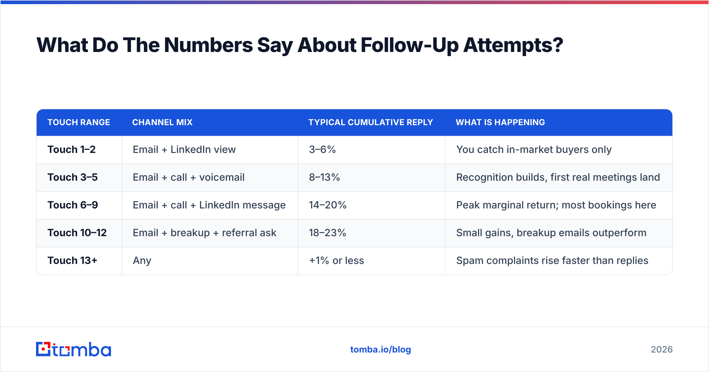 Diagram: What Do The Numbers Say About Follow-Up Attempts