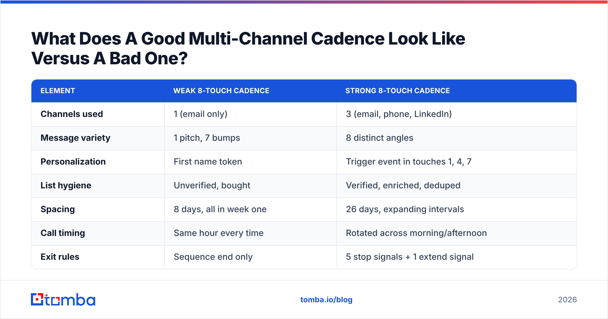 Diagram: What Does A Good Multi-Channel Cadence Look Like Versus A Bad One