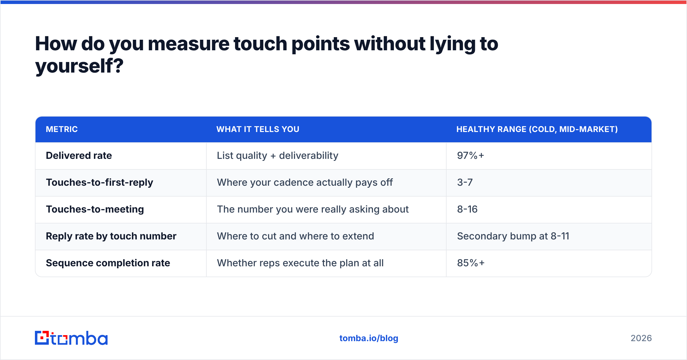 Diagram: How do you measure touch points without lying to yourself