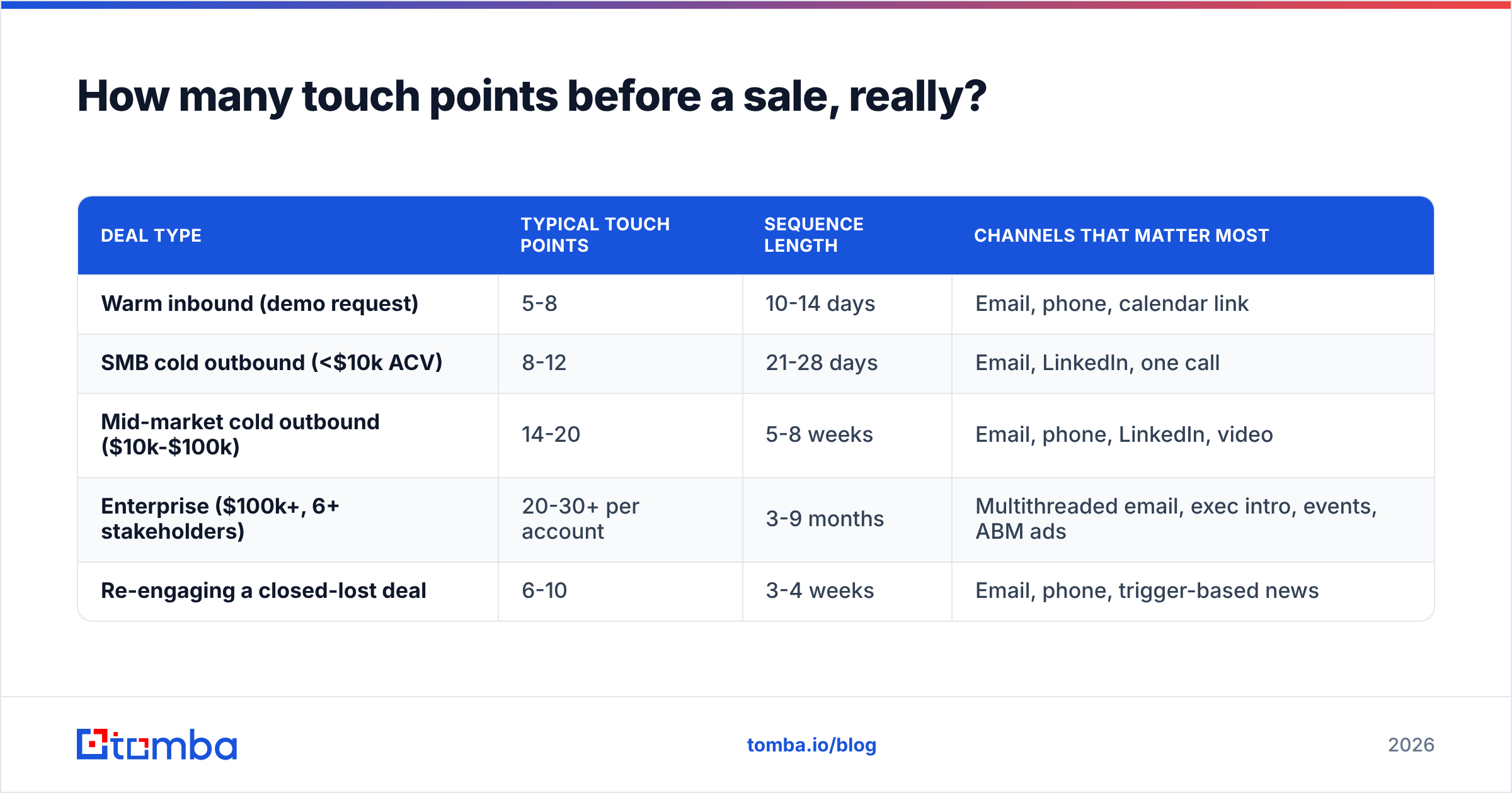 Diagram: How many touch points before a sale, really
