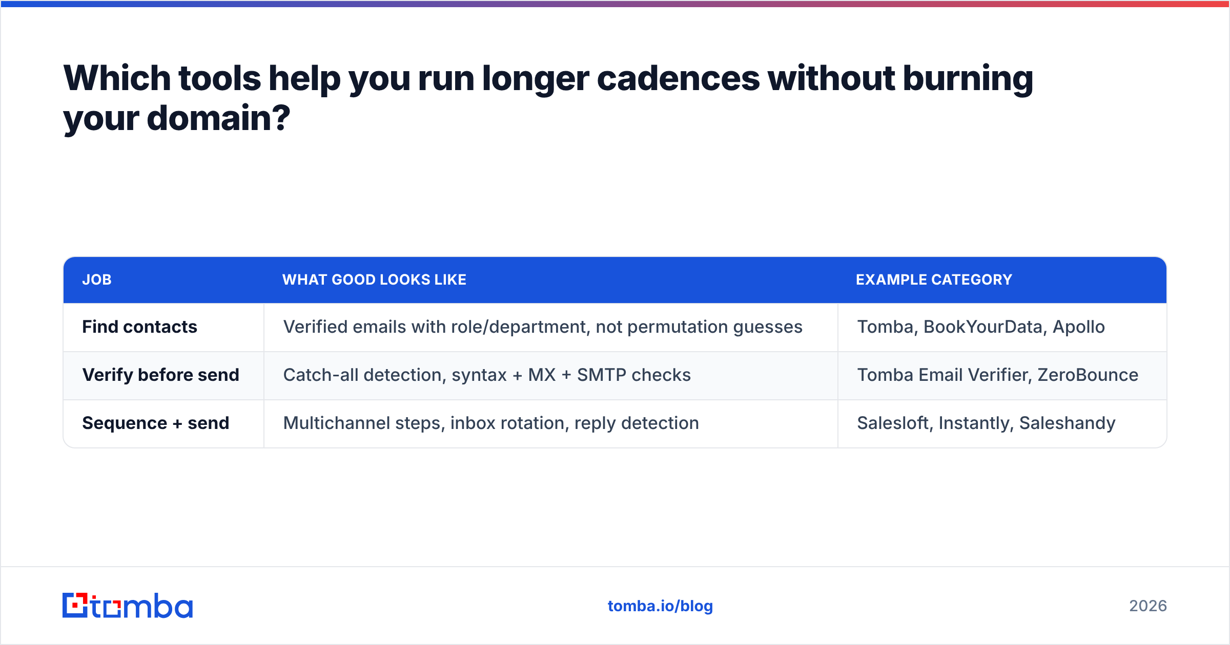 Diagram: Which tools help you run longer cadences without burning your domain