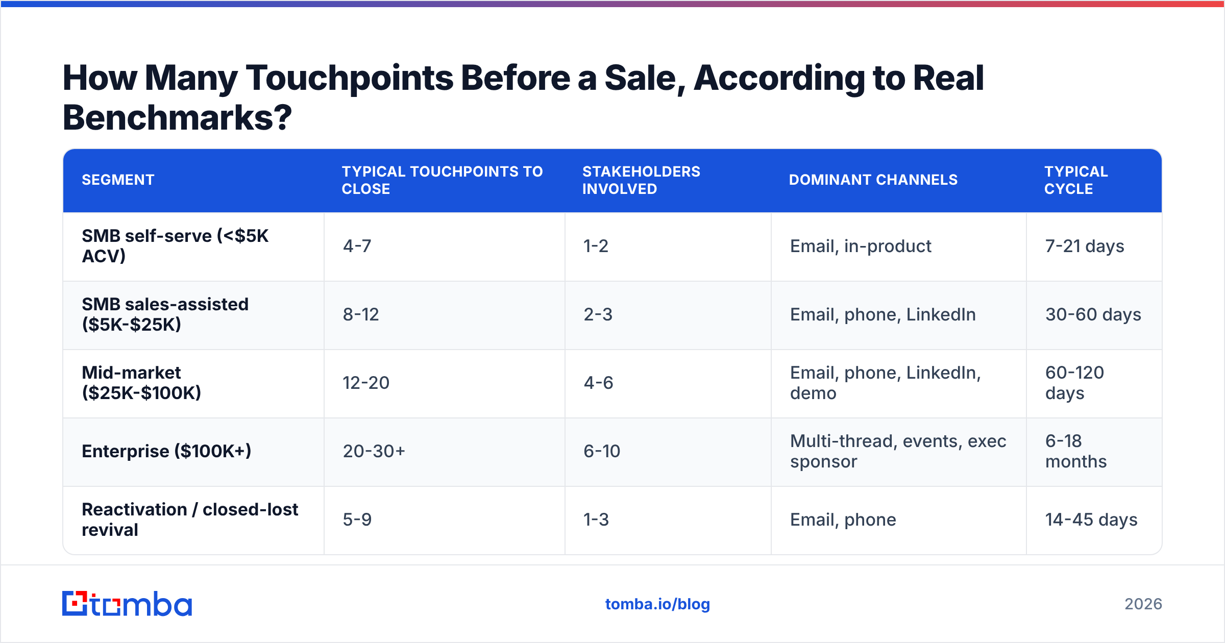 Diagram: How Many Touchpoints Before a Sale, According to Real Benchmarks