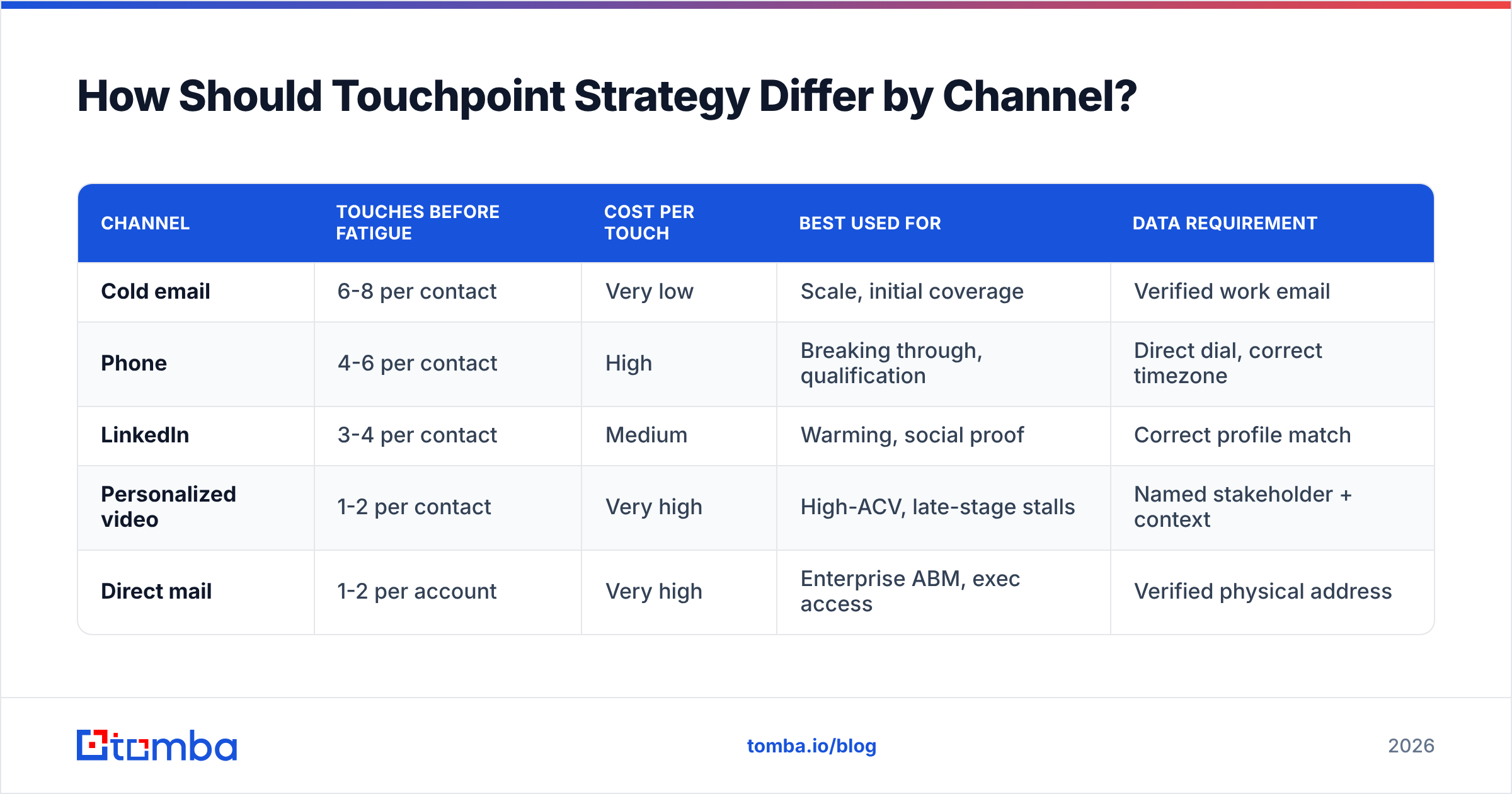 Diagram: How Should Touchpoint Strategy Differ by Channel