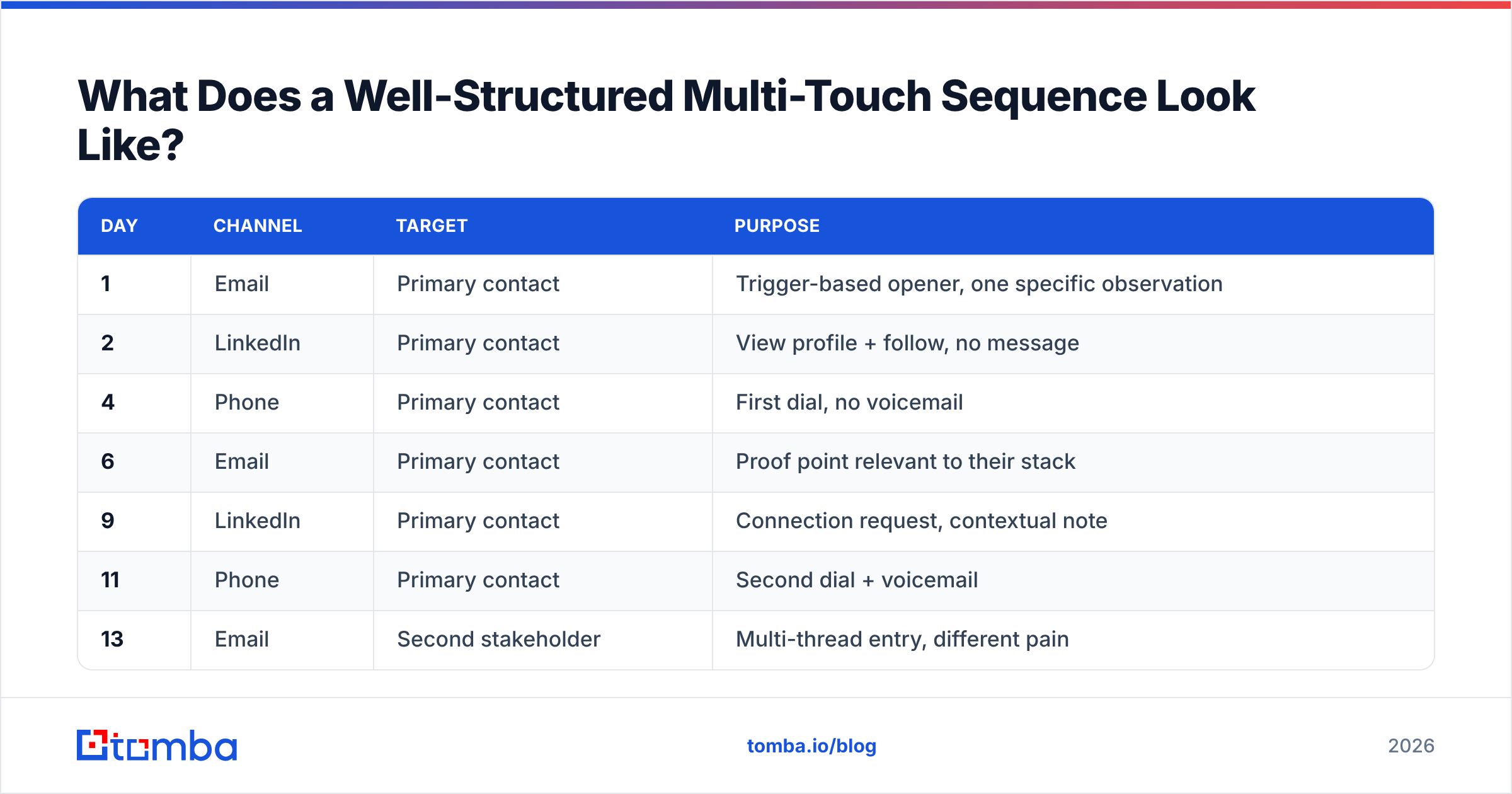 Diagram: What Does a Well-Structured Multi-Touch Sequence Look Like