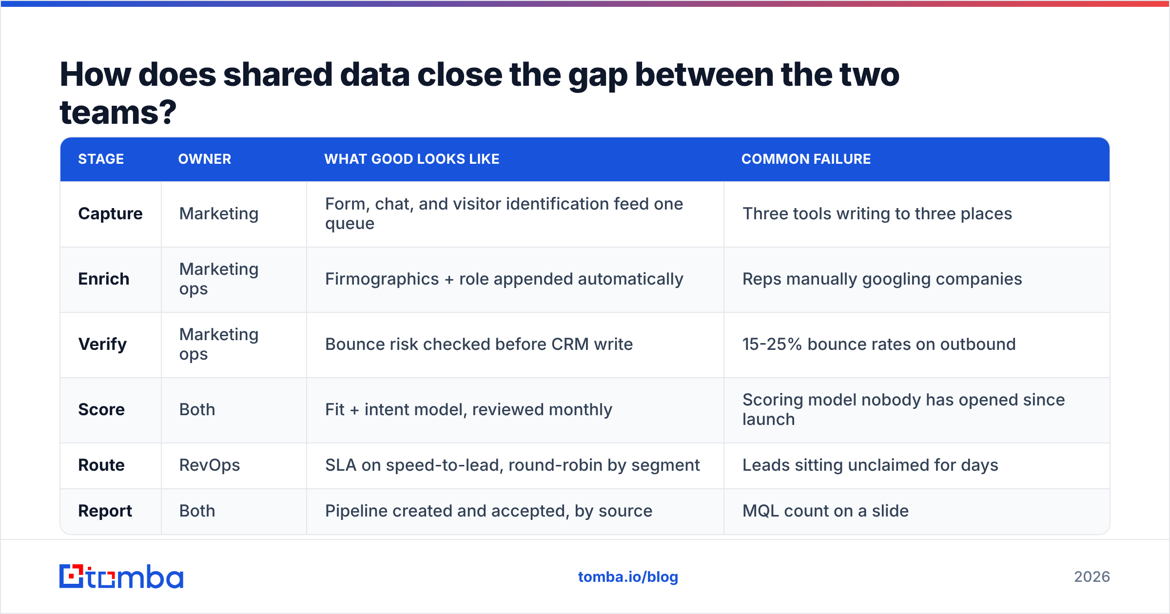 Diagram: How does shared data close the gap between the two teams