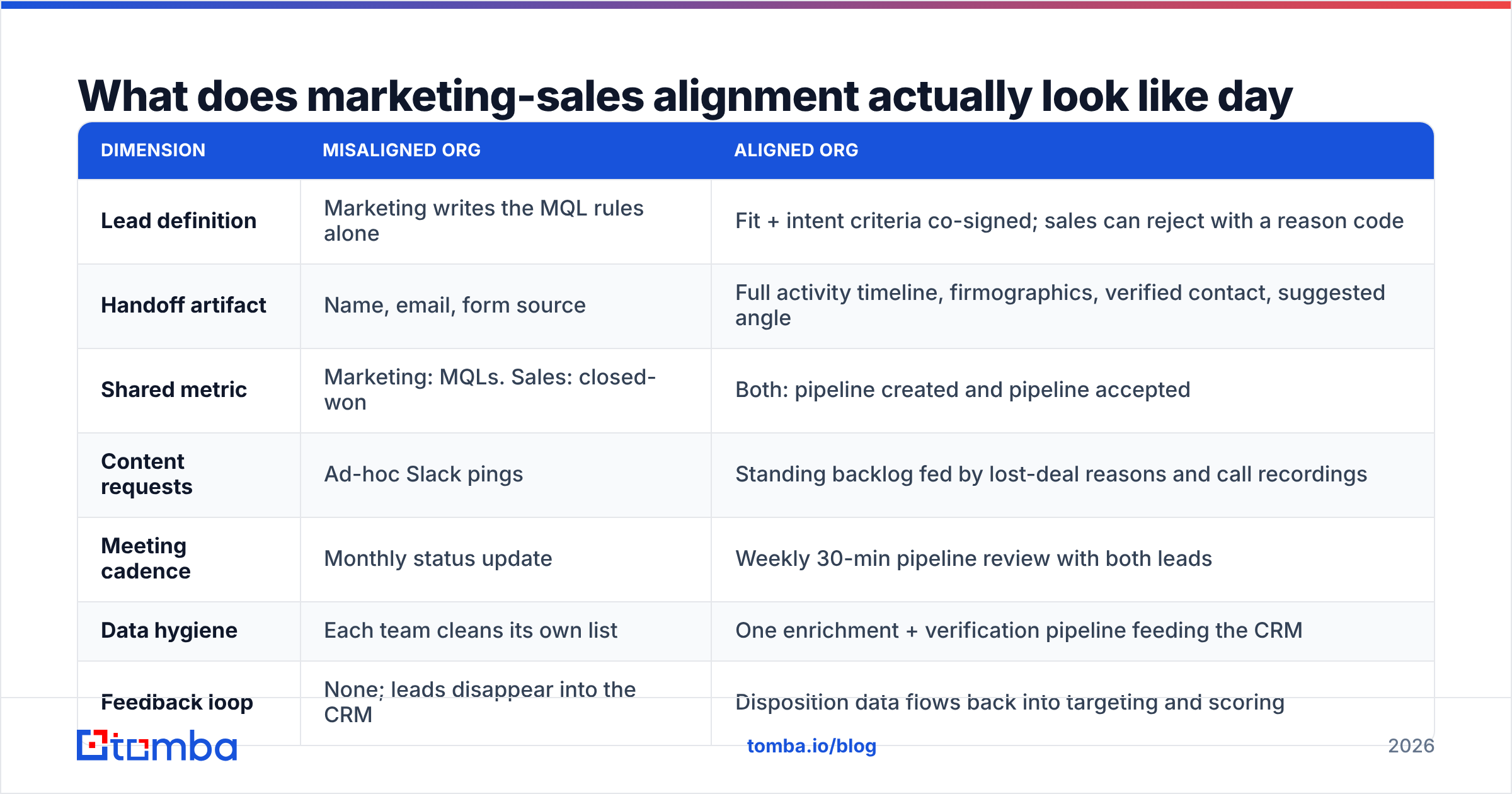 Diagram: What does marketing-sales alignment actually look like day to day