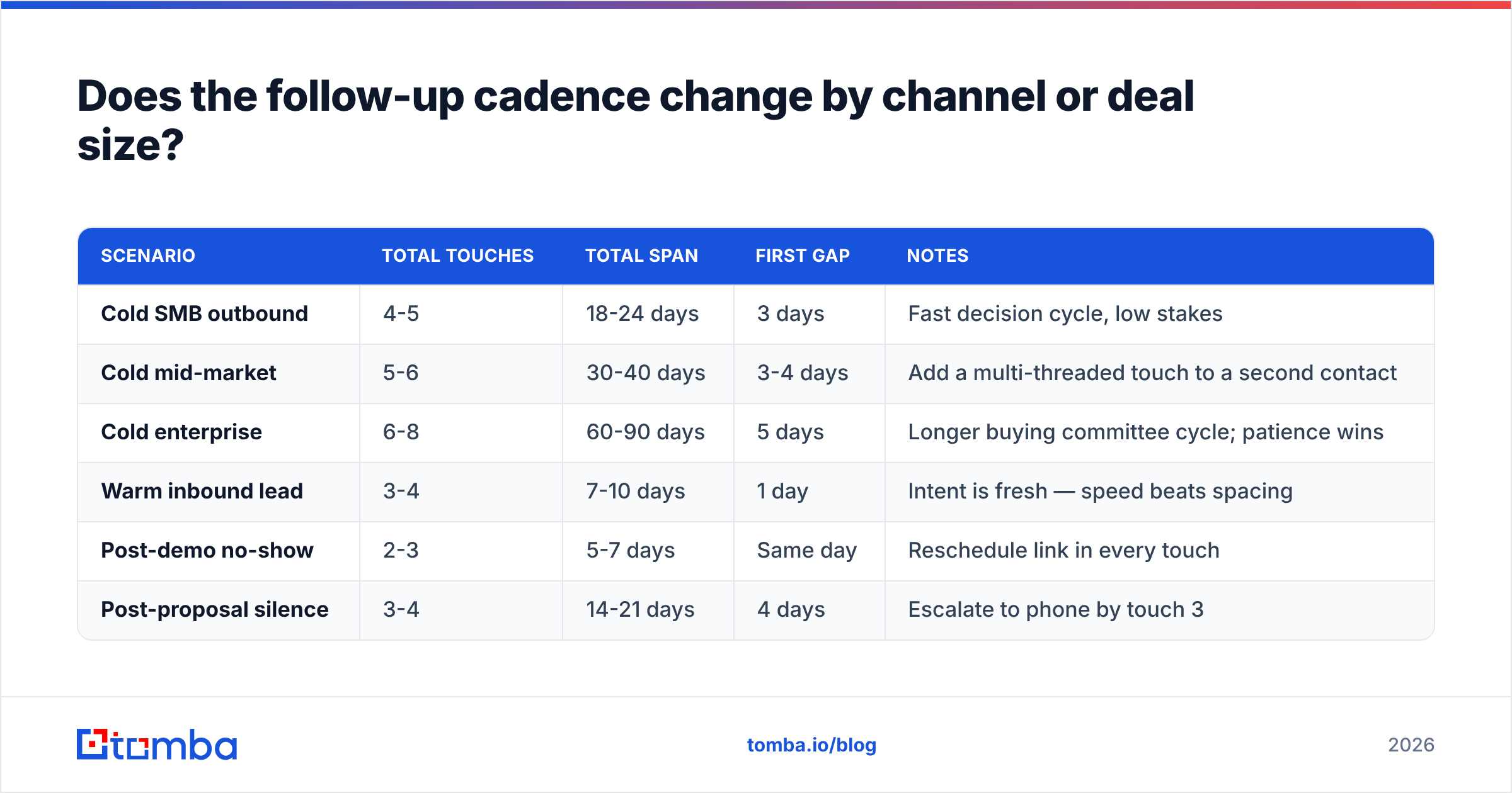 Diagram: Does the follow-up cadence change by channel or deal size