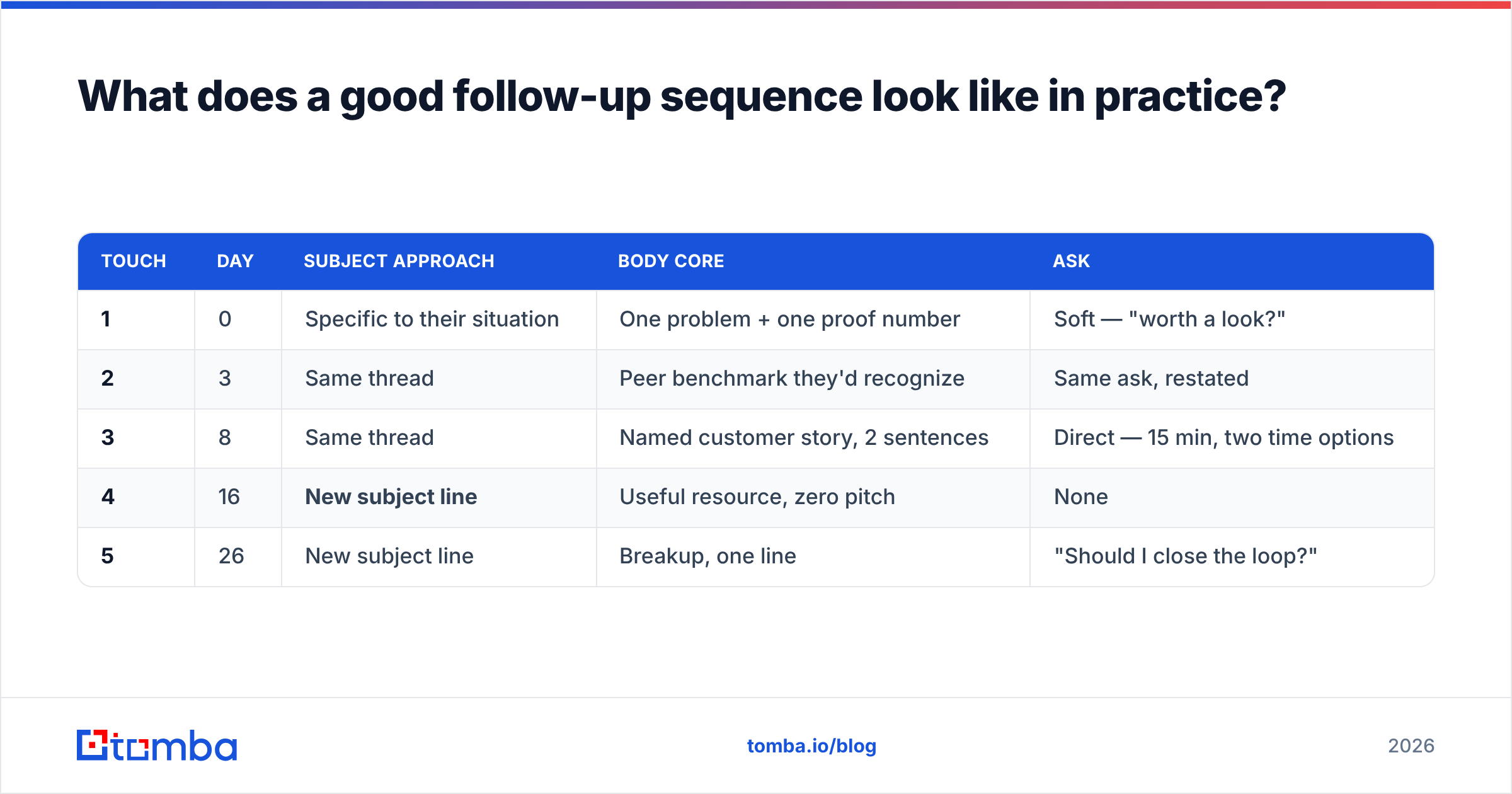 Diagram: What does a good follow-up sequence look like in practice