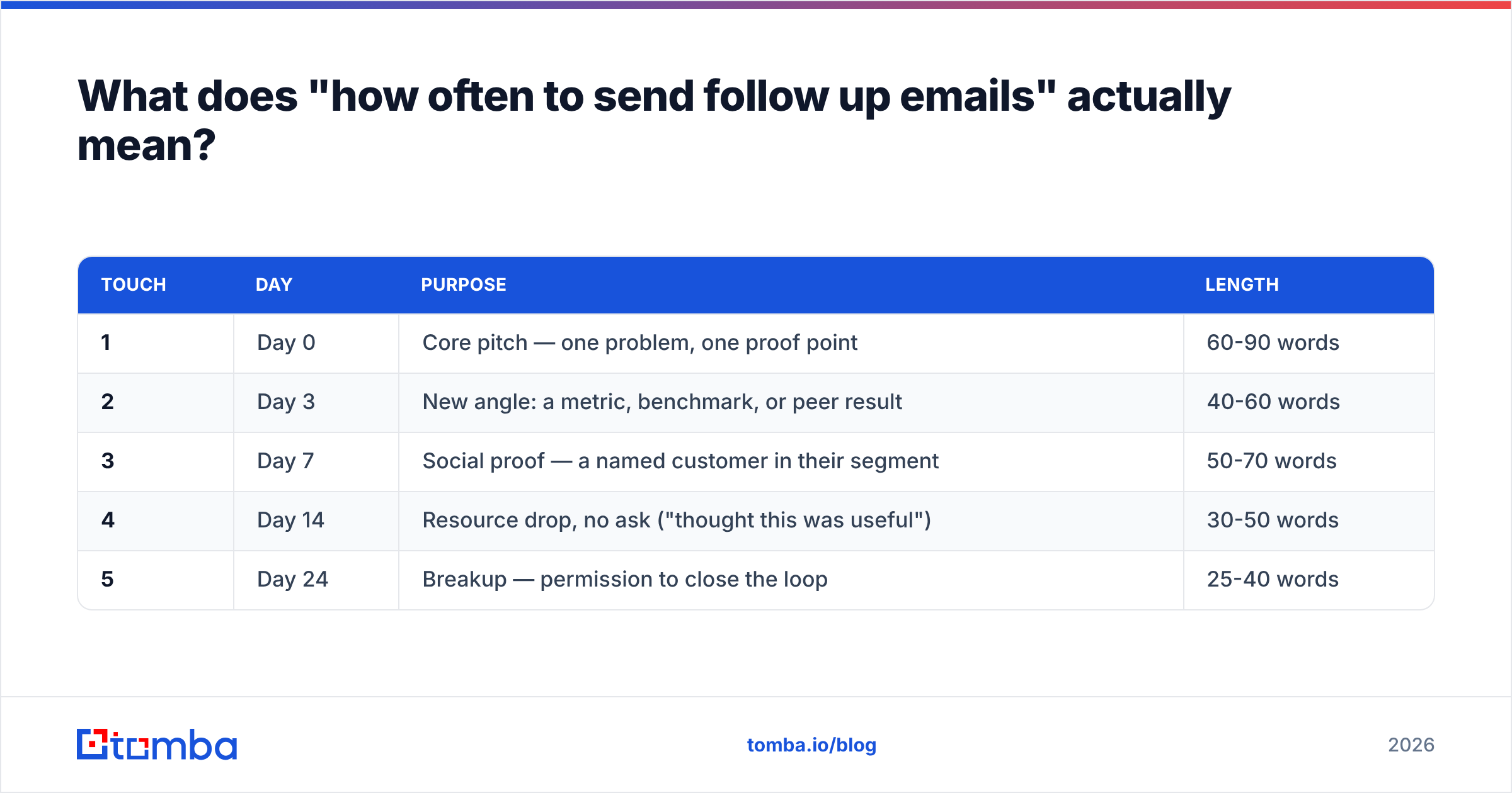 Diagram: What does "how often to send follow up emails" actually mean