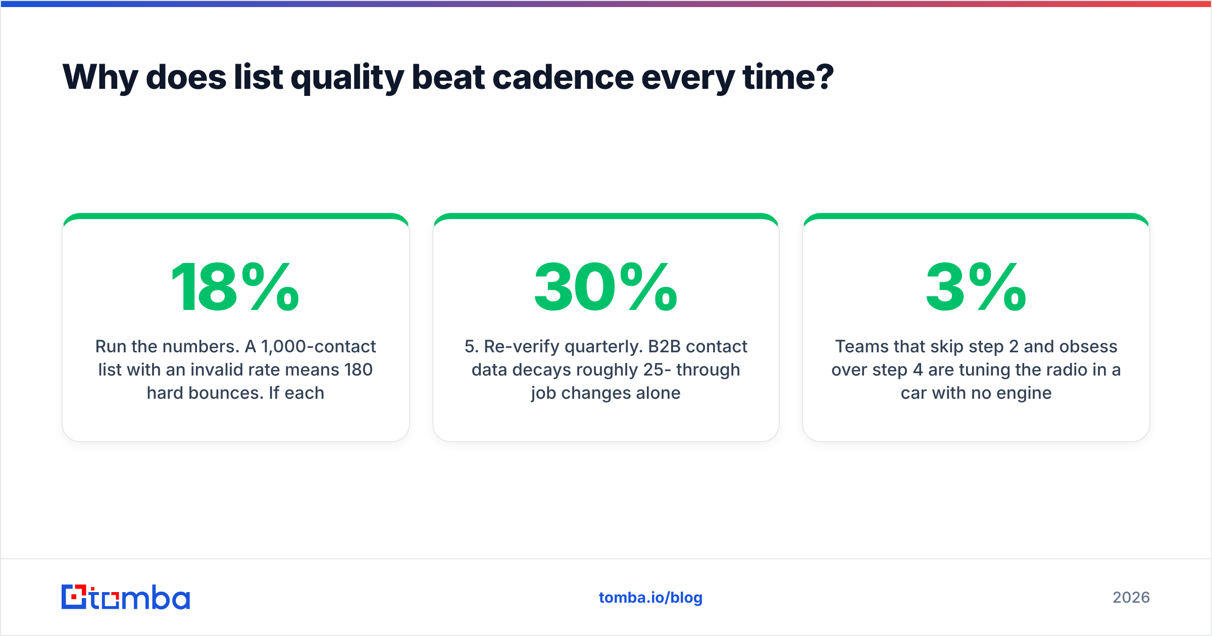 Diagram: Why does list quality beat cadence every time