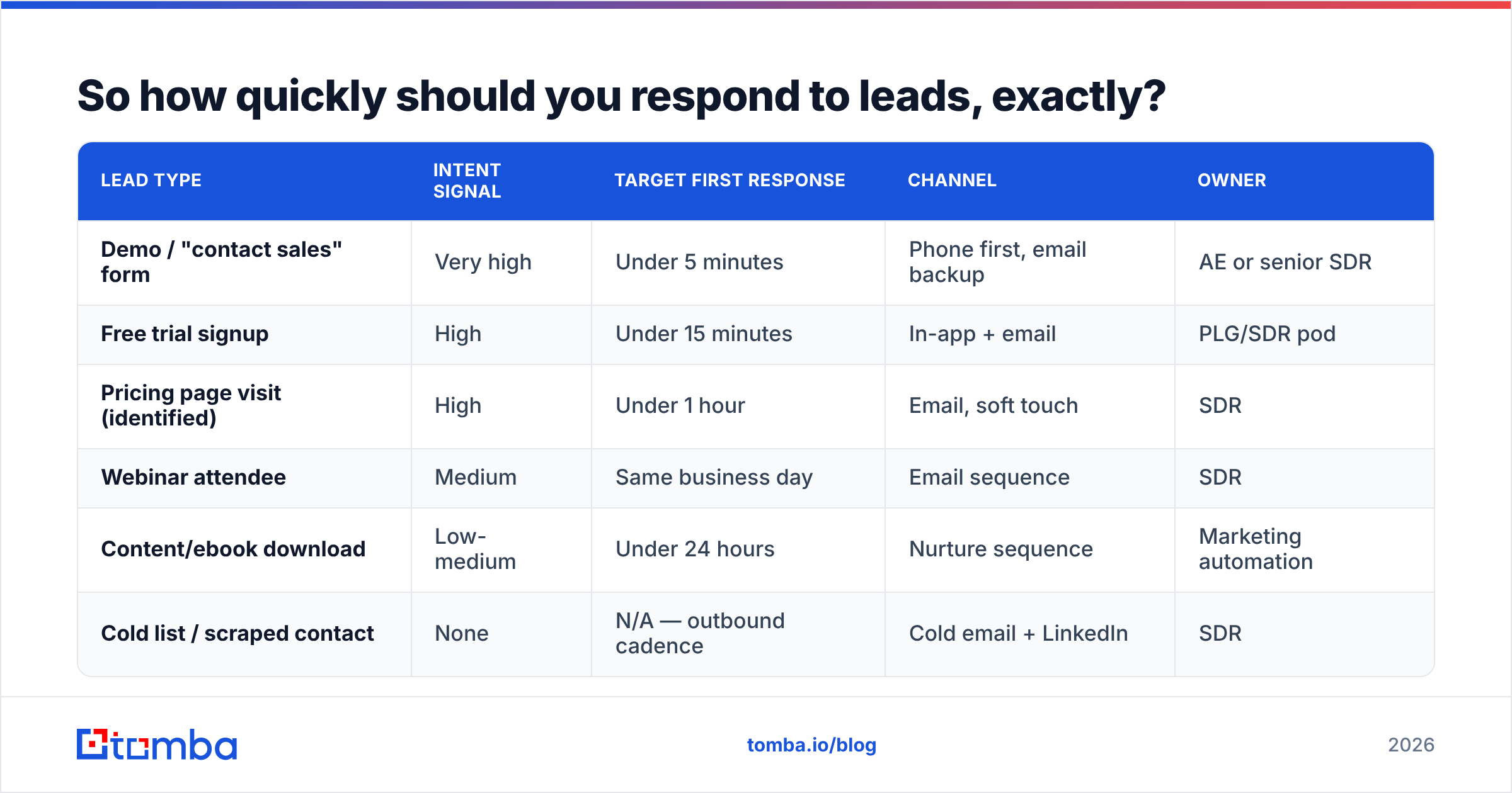Diagram: So how quickly should you respond to leads, exactly