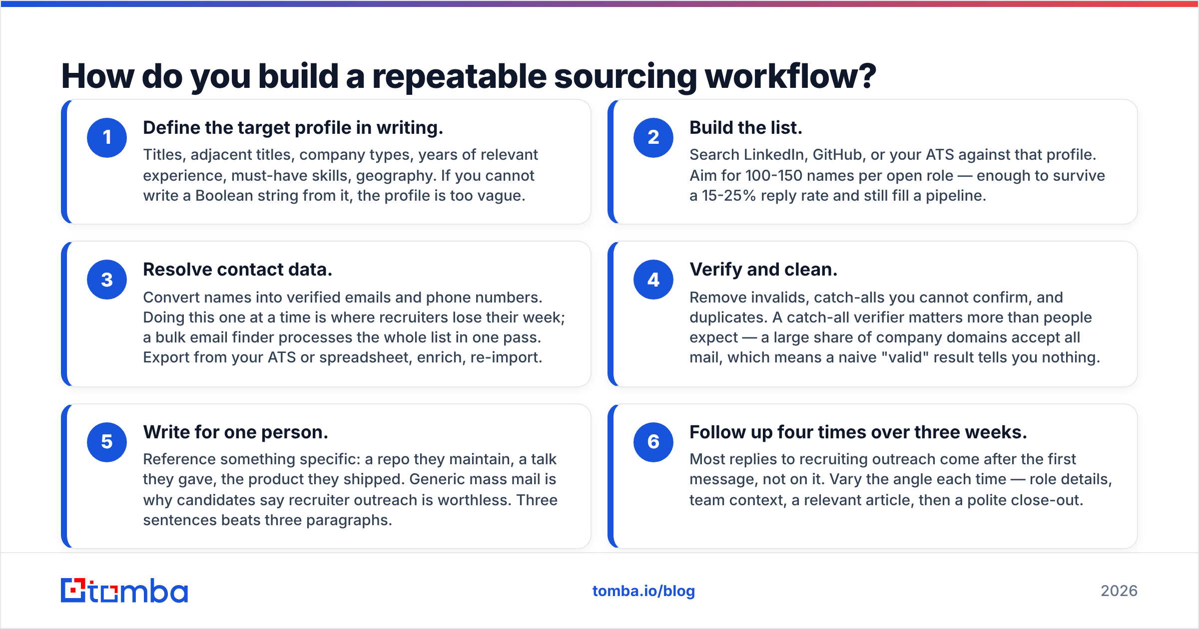 A repeatable sourcing loop showing how recruiters find candidates step by step