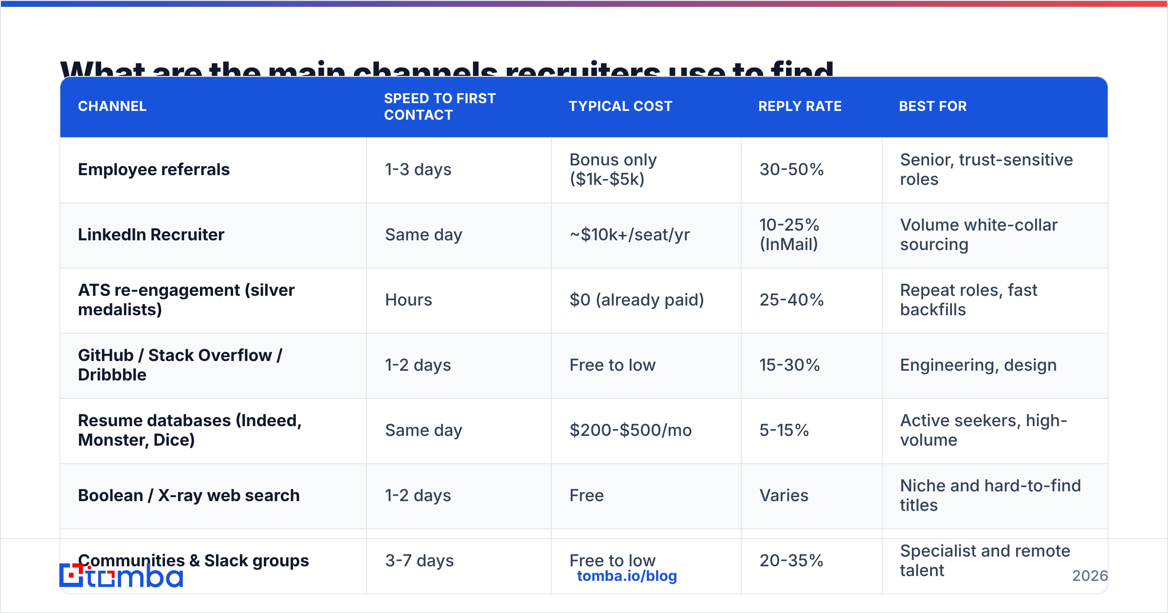 How recruiters find candidates: the nine sourcing channels compared