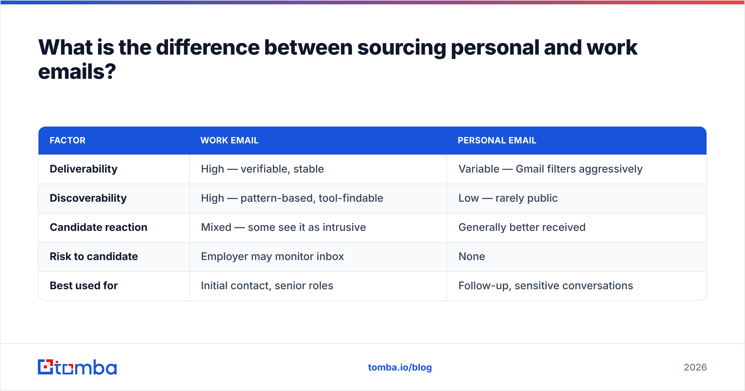 Work email versus personal email when recruiters find candidates
