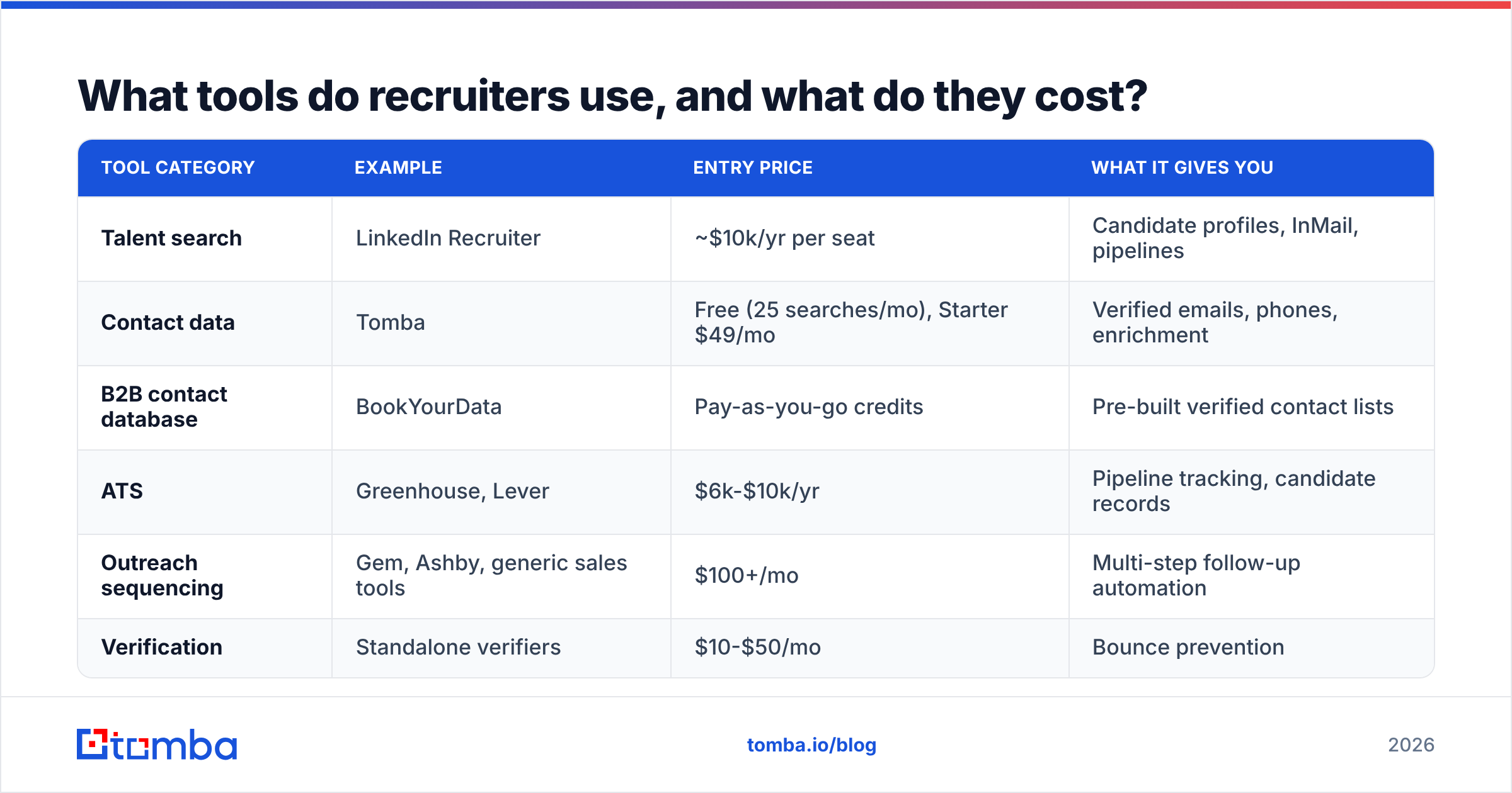 Recruiting tool stack and costs behind how recruiters find candidates
