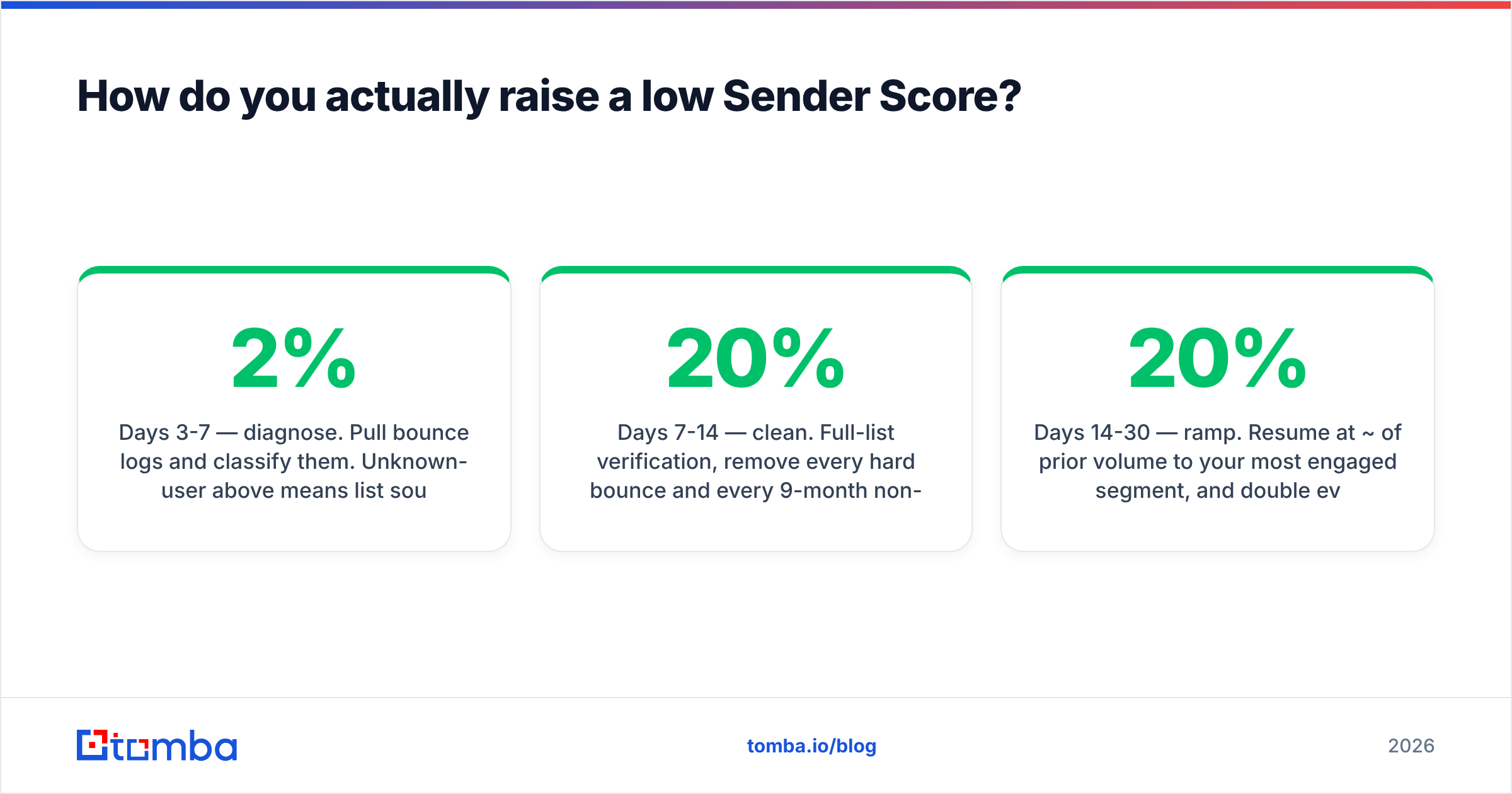 Diagram: How do you actually raise a low Sender Score