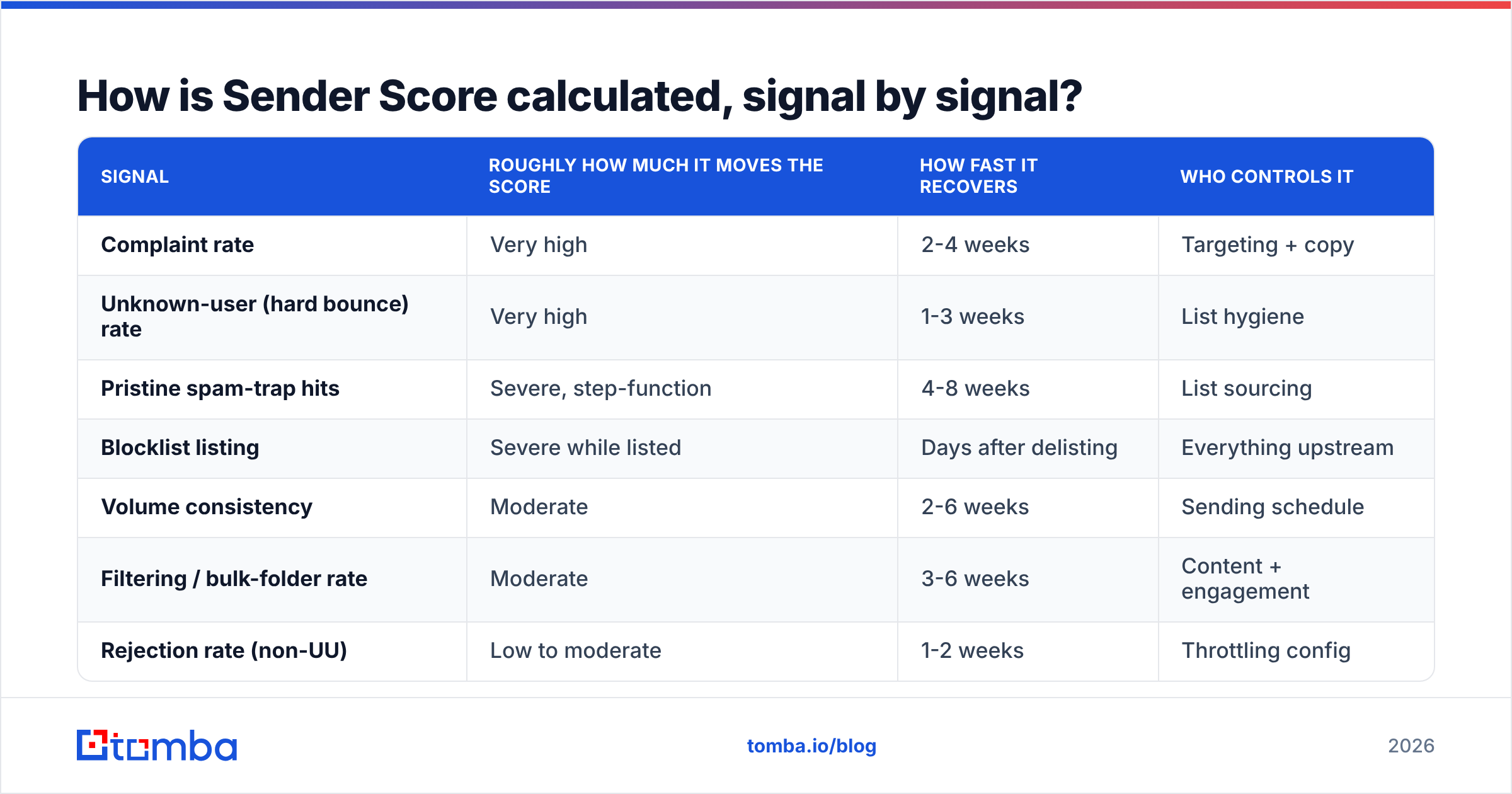 Diagram: How is Sender Score calculated, signal by signal